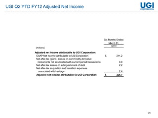25
UGI Q2 YTD FY12 Adjusted Net Income
Six Months Ended
March 31,
2012
Adjusted net income attributable to UGI Corporation:
GAAP Net Income Attributable to UGI Corporation 211.2$
Net after-tax (gains) losses on commodity derivative
instruments not associated with current period transactions 9.9
Net after-tax losses on extinguishment of debt 2.2
Net after-tax acquisition and transition expenses
associated with Heritage 2.4
Adjusted net income attributable to UGI Corporation 225.7$
(millions)
 
