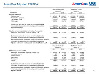 27
AmeriGas Adjusted EBITDA
2016 2015 2016 2015
Adjusted total margin:
Total revenues 827,487$ 1,100,317$ 1,471,585$ 1,989,109$
Cost of sales - propane (241,621) (411,745) (469,543) (990,286)
Cost of sales - other (17,161) (18,822) (38,028) (40,862)
Total margin 568,705 669,750 964,014 957,961
(Subtract net gains) add net losses on commodity derivative
instruments not associated with current-period transactions (39,454) (74,739) (33,821) 63,491
Adjusted total margin 529,251$ 595,011$ 930,193$ 1,021,452$
Adjusted net income attributable to AmeriGas Partners, L.P.:
Net income attributable to AmeriGas Partners, L.P. 245,908$ 326,055$ 326,881$ 286,484$
(Subtract net gains) add net losses on commodity derivative
instruments not associated with current-period transactions (39,454) (74,739) (33,821) 63,491
Noncontrolling interest in net gains (losses) on commodity derivative
instruments not associated with current-period transactions 399 755 342 (641)
Adjusted net income attributable to AmeriGas Partners, L.P. 206,853$ 252,071$ 293,402$ 349,334$
March 31, March 31,
Three Months Ended Six Months Ended
2016 2015 2016 2015
EBITDA and Adjusted EBITDA:
Net income attributable to AmeriGas Partners, L.P. 245,908$ 326,055$ 326,881$ 286,484$
Income tax expense 290 806 1,200 1,676
Interest expense 40,806 41,096 81,831 82,130
Depreciation 36,533 37,402 75,139 76,084
Amortization 10,886 10,713 21,486 21,399
EBITDA 334,423 416,072 506,537 467,773
(Subtract net gains) add net losses on commodity derivative
instruments not associated with current-period transactions (39,454) (74,739) (33,821) 63,491
Noncontrolling interest in net gains (losses) on commodity derivative
instruments not associated with current-period transactions 399 755 342 (641)
Adjusted EBITDA 295,368$ 342,088$ 473,058$ 530,623$
March 31, March 31,
Three Months Ended Six Months Ended
(thousands)
 