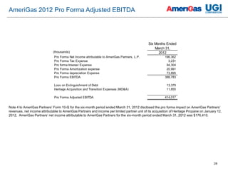 28
AmeriGas 2012 Pro Forma Adjusted EBITDA
Six Months Ended
March 31,
2012
Pro Forma Net Income attributable to AmeriGas Partners, L.P. 196,362
Pro Forma Tax Expense 3,231
Pro forma Interest Expense 94,304
Pro Forma Amortization expense 20,991
Pro Forma depreciation Expense 73,895
Pro Forma EBITDA 388,783
Loss on Extinguishment of Debt 13,379
Heritage Acquisition and Transition Expenses (MD&A) 11,855
Pro Forma Adjusted EBITDA 414,017
(thousands)
Note 4 to AmeriGas Partners’ Form 10-Q for the six-month period ended March 31, 2012 disclosed the pro forma impact on AmeriGas Partners’
revenues, net income attributable to AmeriGas Partners and income per limited partner unit of its acquisition of Heritage Propane on January 12,
2012. AmeriGas Partners’ net income attributable to AmeriGas Partners for the six-month period ended March 31, 2012 was $176,410.
 