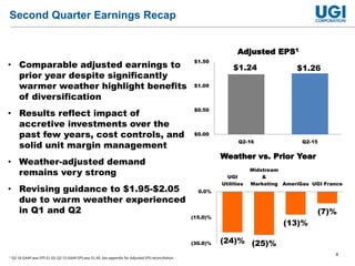4
Second Quarter Earnings Recap
1 Q2-16 GAAP was EPS $1.33; Q2-15 GAAP EPS was $1.40. See appendix for Adjusted EPS reconciliation.
$1.24 $1.26
$0.00
$0.50
$1.00
$1.50
Q2-16 Q2-15
Adjusted EPS1
Weather vs. Prior Year
(24)% (25)%
(13)%
(7)%
(30.0)%
(15.0)%
0.0%
UGI
Utilities
Midstream
&
Marketing AmeriGas UGI France
• Comparable adjusted earnings to
prior year despite significantly
warmer weather highlight benefits
of diversification
• Results reflect impact of
accretive investments over the
past few years, cost controls, and
solid unit margin management
• Weather-adjusted demand
remains very strong
• Revising guidance to $1.95-$2.05
due to warm weather experienced
in Q1 and Q2
 