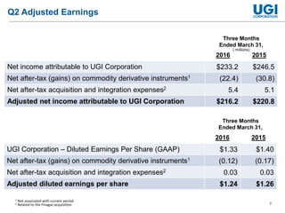 7
Q2 Adjusted Earnings
1 Not associated with current period
2 Related to the Finagaz acquisition
Three Months
Ended March 31,
2016 2015
Net income attributable to UGI Corporation $233.2 $246.5
Net after-tax (gains) on commodity derivative instruments1 (22.4) (30.8)
Net after-tax acquisition and integration expenses2 5.4 5.1
Adjusted net income attributable to UGI Corporation $216.2 $220.8
Three Months
Ended March 31,
2016 2015
UGI Corporation – Diluted Earnings Per Share (GAAP) $1.33 $1.40
Net after-tax (gains) on commodity derivative instruments1 (0.12) (0.17)
Net after-tax acquisition and integration expenses2 0.03 0.03
Adjusted diluted earnings per share $1.24 $1.26
( millions)
 