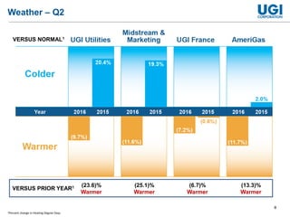 8
1Percent change in Heating Degree Days.
(23.6)%
Warmer
(13.3)%
Warmer
Weather – Q2
(6.7)%
Warmer
VERSUS NORMAL1
VERSUS PRIOR YEAR1 (25.1)%
Warmer
 
