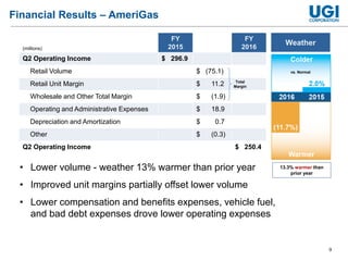 9
FY
2015
FY
2016
Q2 Operating Income $ 296.9
Retail Volume $ (75.1)
Retail Unit Margin $ 11.2
Wholesale and Other Total Margin $ (1.9)
Operating and Administrative Expenses $ 18.9
Depreciation and Amortization $ 0.7
Other $ (0.3)
Q2 Operating Income $ 250.4
Financial Results – AmeriGas
13.3% warmer than
prior year
Total
Margin
• Lower volume - weather 13% warmer than prior year
• Improved unit margins partially offset lower volume
• Lower compensation and benefits expenses, vehicle fuel,
and bad debt expenses drove lower operating expenses
vs. Normal
Weather
(millions)
 