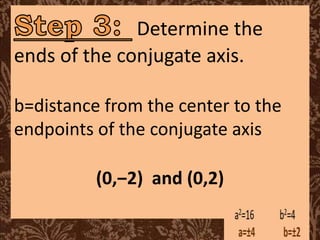 Determine the
ends of the conjugate axis.
b=distance from the center to the
endpoints of the conjugate axis
(0,‒2) and (0,2)
 