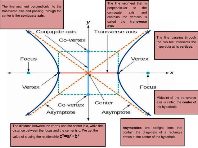 Hyperbola Spring Q2-2-Hyperbola-with-Center-at-the-Origin.pptx