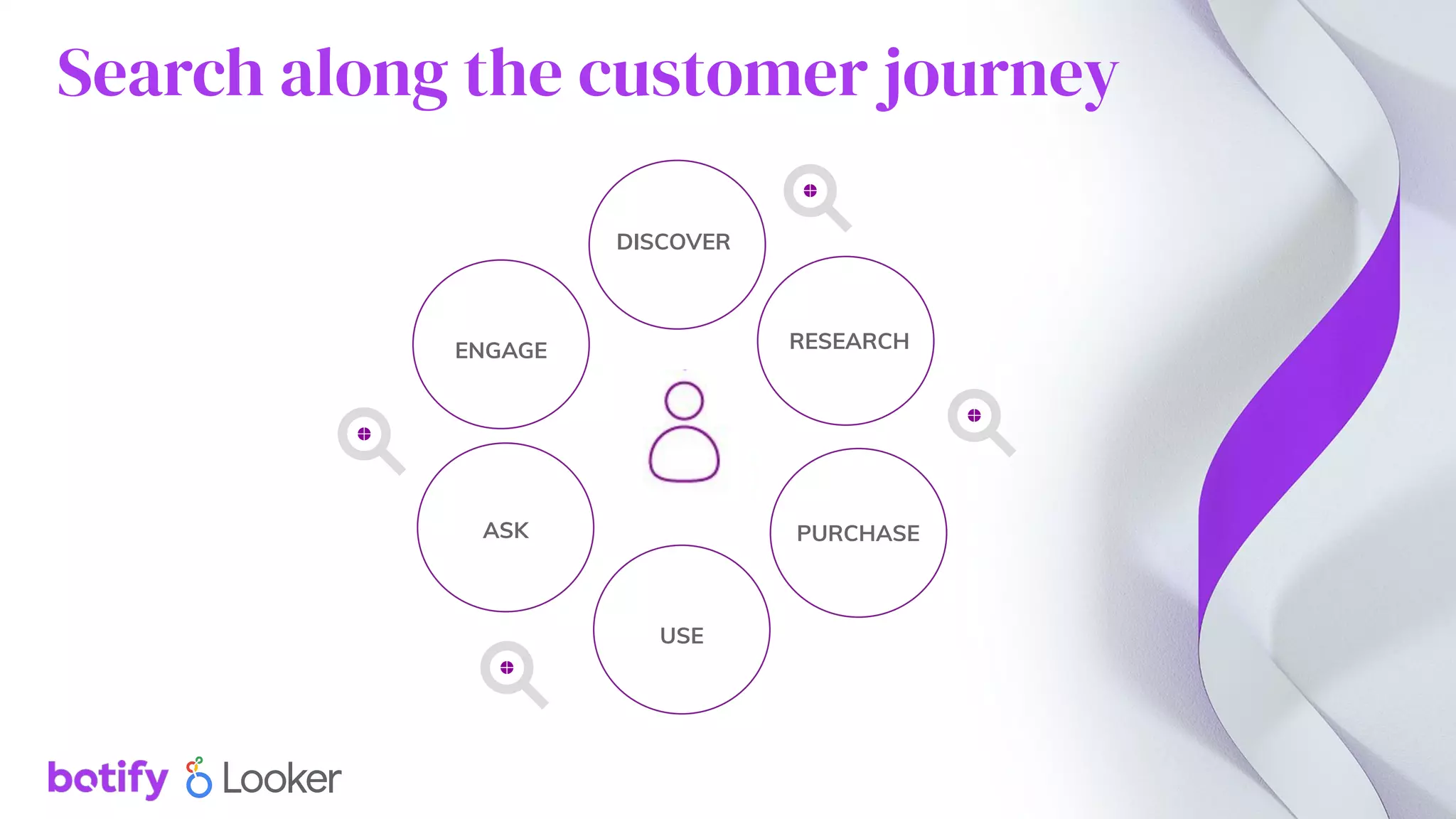 Search along the customer journey
RESEARCH
DISCOVER
PURCHASE
USE
ASK
ENGAGE
 
