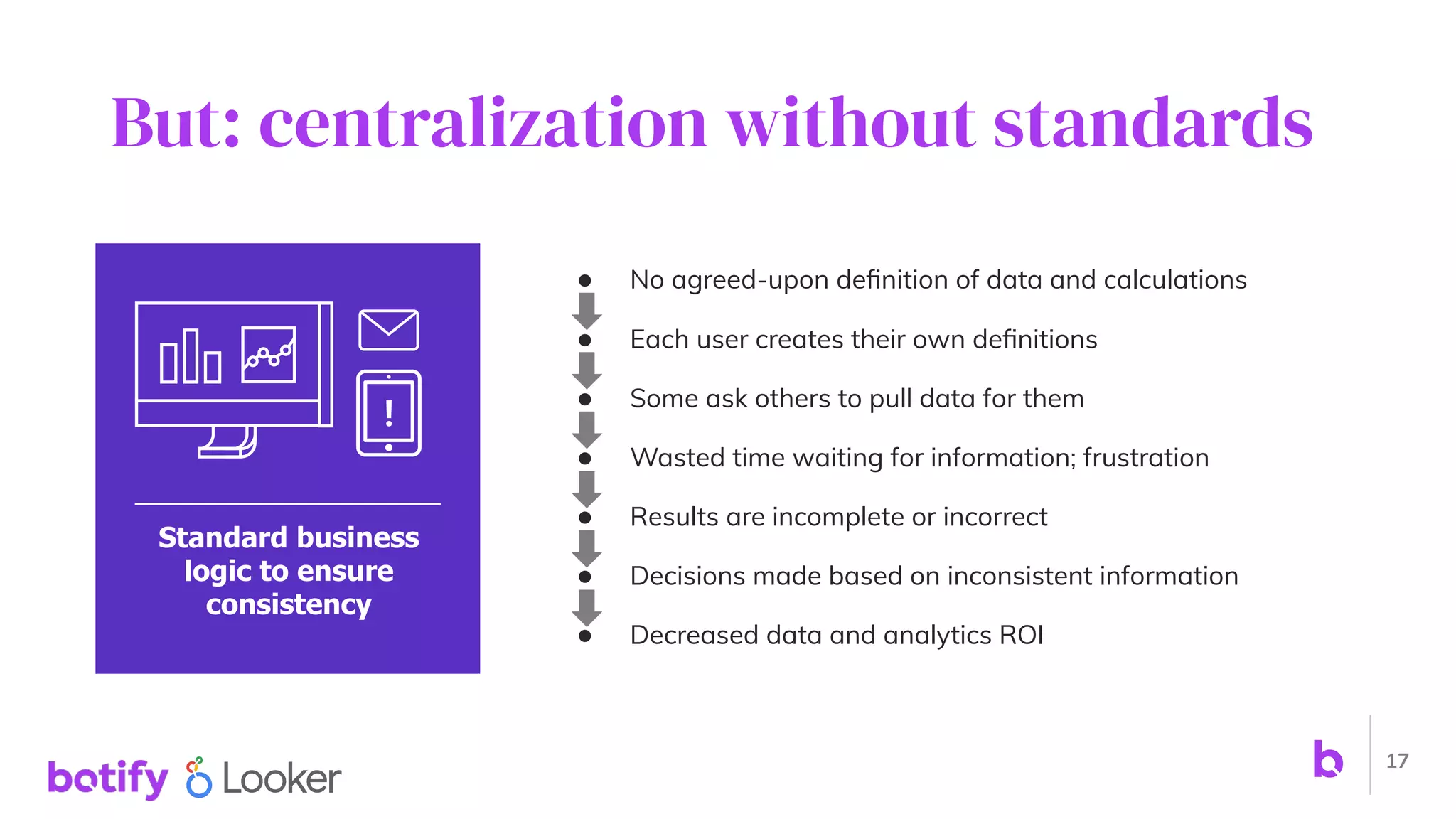 But: centralization without standards
17
Standard business
logic to ensure
consistency
!
● No agreed-upon deﬁnition of data and calculations
● Each user creates their own deﬁnitions
● Some ask others to pull data for them
● Wasted time waiting for information; frustration
● Results are incomplete or incorrect
● Decisions made based on inconsistent information
● Decreased data and analytics ROI
 
