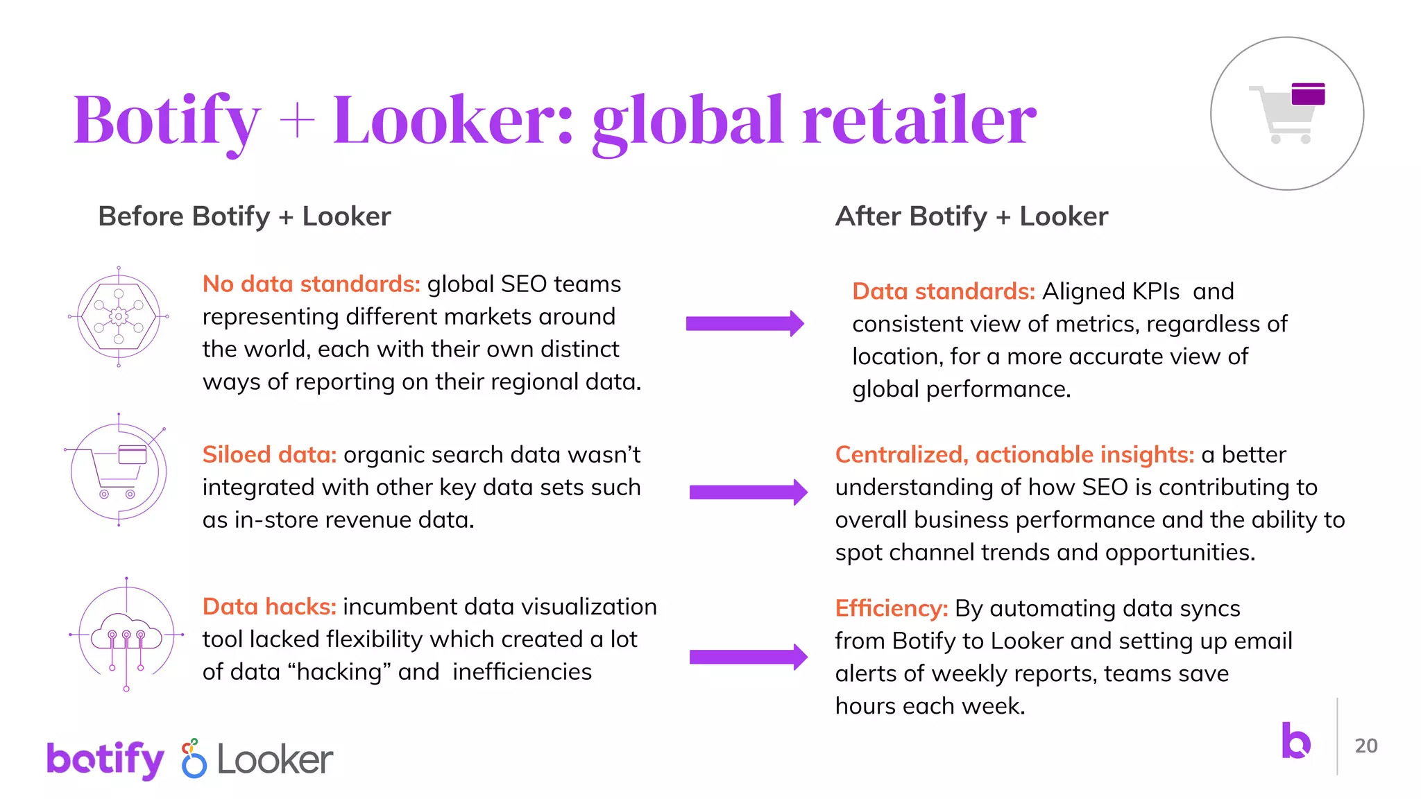 Botify + Looker: global retailer
Before Botify + Looker
No data standards: global SEO teams
representing different markets around
the world, each with their own distinct
ways of reporting on their regional data.
Siloed data: organic search data wasn’t
integrated with other key data sets such
as in-store revenue data.
Data hacks: incumbent data visualization
tool lacked ﬂexibility which created a lot
of data “hacking” and inefﬁciencies
After Botify + Looker
Data standards: Aligned KPIs and
consistent view of metrics, regardless of
location, for a more accurate view of
global performance.
Centralized, actionable insights: a better
understanding of how SEO is contributing to
overall business performance and the ability to
spot channel trends and opportunities.
Efﬁciency: By automating data syncs
from Botify to Looker and setting up email
alerts of weekly reports, teams save
hours each week.
20
 
