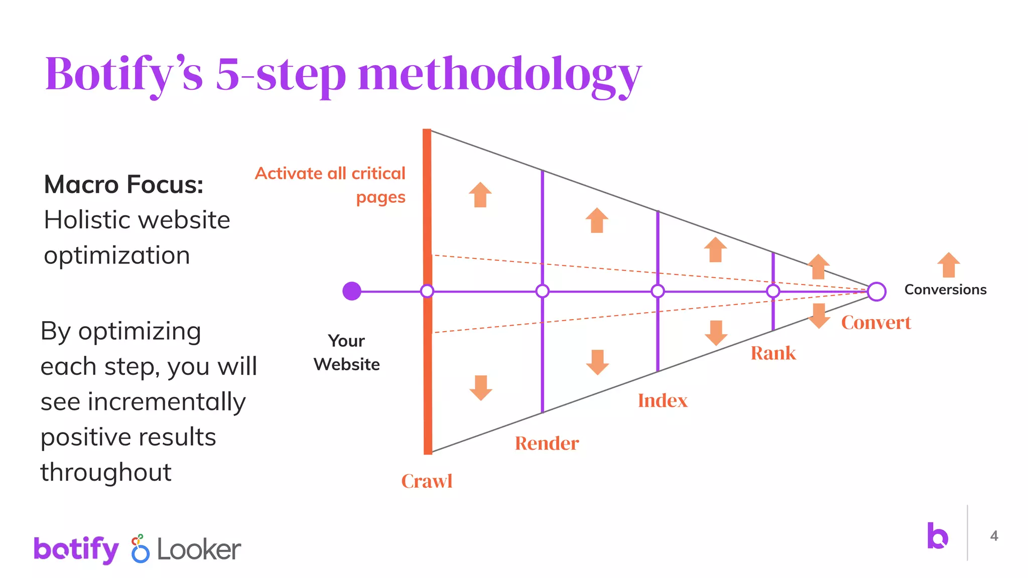 Botify’s 5-step methodology
4
Macro Focus:
Holistic website
optimization
Render
Index
Convert
Your
Website
Conversions
Activate all critical
pages
Crawl
Rank
By optimizing
each step, you will
see incrementally
positive results
throughout
 
