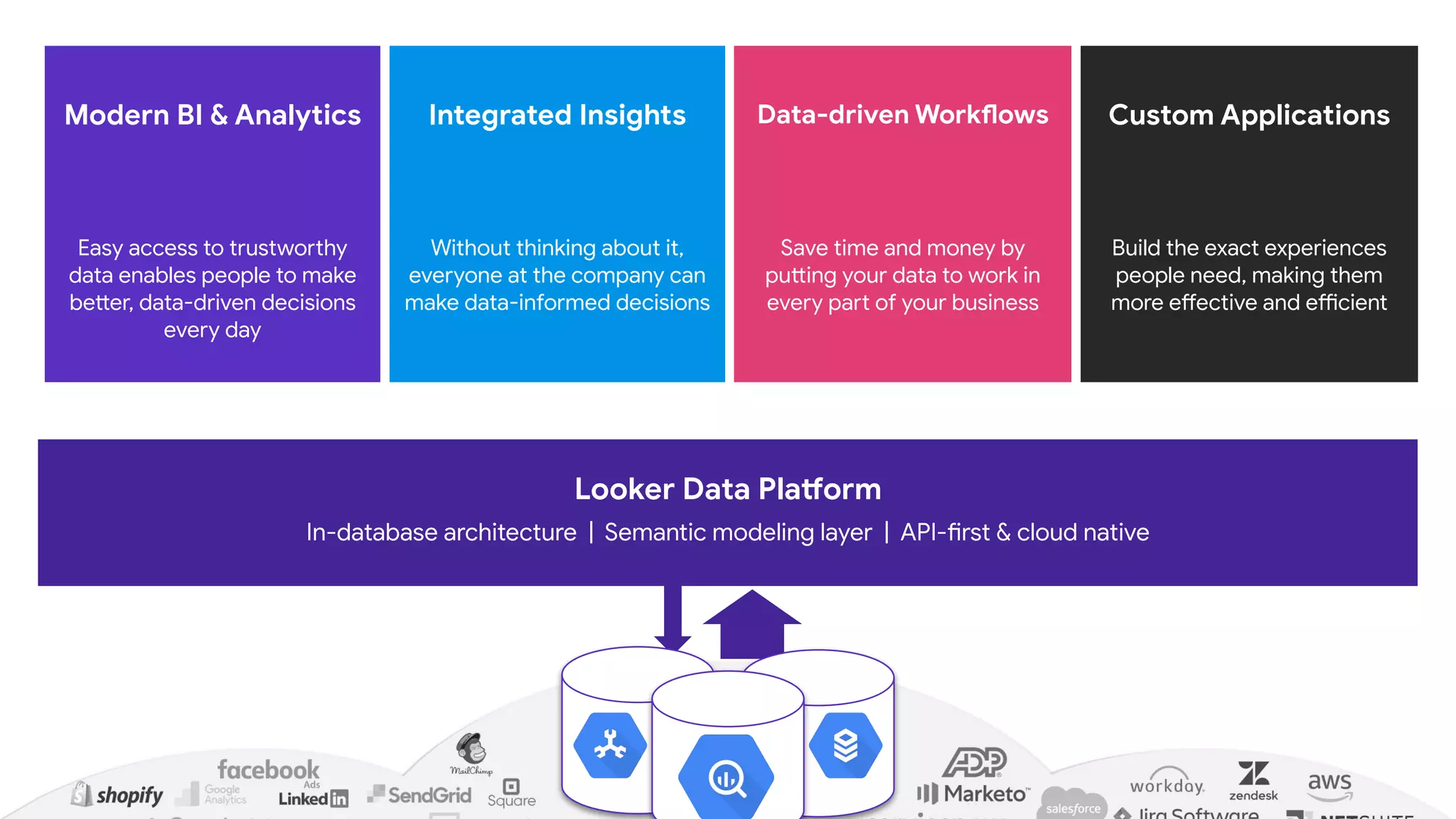6
Looker Data Platform
In-database architecture | Semantic modeling layer | API-first & cloud native
Modern BI & Analytics
Easy access to trustworthy
data enables people to make
better, data-driven decisions
every day
Data-driven Workflows
Save time and money by
putting your data to work in
every part of your business
Custom Applications
Build the exact experiences
people need, making them
more effective and efficient
Integrated Insights
Without thinking about it,
everyone at the company can
make data-informed decisions
 