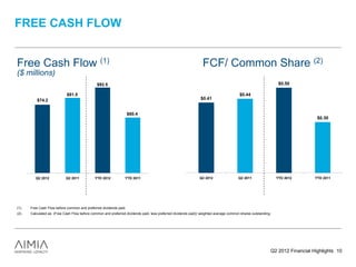 FREE CASH FLOW


Free Cash Flow (1)                                                                                               FCF/ Common Share (2)
($ millions)
                                               $92.5                                                                                                            $0.50

                            $81.5                                                                                                       $0.44
          $74.2                                                                                                 $0.41


                                                                   $60.4
                                                                                                                                                                               $0.30
                   $197.6




         Q2 2012            Q2 2011           YTD 2012           YTD 2011                                      Q2 2012                 Q2 2011                 YTD 2012       YTD 2011




(1)   Free Cash Flow before common and preferred dividends paid.
(2)   Calculated as: (Free Cash Flow before common and preferred dividends paid, less preferred dividends paid)/ weighted average common shares outstanding.




                                                                                                                                                           Q2 2012 Financial Highlights 10
 