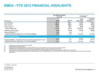 EMEA –YTD 2012 FINANCIAL HIGHLIGHTS

                                                                                                                  Six Months Ended
                                                                                                                                                                               % Change (1)
                                                                                                                       June 30,
                                                                                                                                                                             Year                 Constant
($ millions)                                                                                                             2012                      2011(5)              Over Year               Currency (6)
Gross Billings                                                                                                         301.5                        258.7                     16.5%                      16.5%
Total revenue                                                                                                          242.8                        208.4                     16.5%                      16.6%
Gross margin (2)                                                                                                       71.6                         65.7                      9.0%                      9.0%
 Gross margin (%)                                                                                                     29.5%                        31.5%                  (202 bps)                 (205 bps)
Operating income (loss)                                                                                                  (8.3)                       (11.8)                   30.1%                      28.9%
Adjusted EBITDA(3) (4)                                                                                                  15.8                           5.4                        **                        **
 Adjusted EBITDA margin (as a % of Gross Billings)                                                                      5.2%                         2.1%                   317 bps                   312 bps

Excluding Noted Items
                                                                                                                        15.8                           9.7                    63.5%                      62.1%
Adjusted EBITDA - Excluding restructuring and re-organization costs
 Adjusted EBITDA margin (as a % of Gross Billings)                                                                      5.2%                         3.7%                   151 bps                   146 bps


(1)        Discrepancies in variances may arise due to rounding.
(2)        Before depreciation and amortization.
(3)        Applying the current Breakages estimates, Adjusted EBITDA for the six months ended June 30, 2011 would have been $(1.8) million.
(4)        Adjusted EBITDA includes $4.3 million in restructuring and reorganization charges for the six months ended June 30, 2011.
(5)        Intercompany revenue and expenses related to the comparative period have been reclassified to conform with the presentation adopted in the current period.
(6)        Constant Currency excludes the translation effect of foreign operations on the consolidated results. For more information on Constant Currency, please refer to Aimia’s August 9, 2012 earnings
           press release.




** information not meaningful



                                                                                                                                                                     Q2 2012 Financial Highlights 14
 
