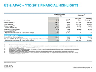 US & APAC – YTD 2012 FINANCIAL HIGHLIGHTS

                                                                                                                       Six Months Ended
                                                                                                                                                                                 % Change (1)
                                                                                                                            June 30,

                                                                                                                                                                           Year Over          Constant
($ millions)                                                                                                                 2012                     2011(5)                   Year        Currency (6)

Gross Billings (2)                                                                                                         146.6                       169.0                   (13.3%)          (16.1%)
Total revenue                                                                                                              147.7                       172.1                   (14.2%)          (17.0%)
Gross margin (3)                                                                                                            69.5                       70.9                     (2.0%)           (4.9%)
 Gross margin (%)                                                                                                          47.1%                      41.2%                         **               **
Operating income (loss)                                                                                                       (1.8)                      (9.9)                   81.4%           81.0%
Adjusted EBITDA(4)                                                                                                            1.4                        (7.8) Proprietary loyalty services
                                                                                                                                                                             **                **
  Adjusted EBITDA margin (as a % of Gross Billings)                                                                         0.9%                      (4.6%) (formerly Carlson Marketing)
                                                                                                                                                                             **                **
                                                                                                                                                               on track to deliver AEBITDA
Excluding Noted Items                                                                                                                                           % margin of between 6% -
Gross Billings - Excluding Qantas                                                                                          139.4                       145.2   8%, excluding restructuring (7.3%)
                                                                                                                                                                         (4.0%)
Adjusted EBITDA - Excluding restructuring, reorganization and Visa exit costs                                                 1.4                        (4.0)     and VISA ** costs.
                                                                                                                                                                              exit             **
 Adjusted EBITDA margin (as a % of Gross Billings)                                                                          0.9%                      (2.4%)                  330 bps           327 bps


(1)        Discrepancies in variances may arise due to rounding.
(2)        Variance in Gross Billings from the prior year for the six months ended June 30, 2012, includes the impact related to the exit of the Qantas business of $16.6 million and
           related to the phasing out of a portion of the Visa business of $3.3 million.
(3)        Before depreciation and amortization.
(4)        Adjusted EBITDA for the six months ended June 30, 2011 includes $1.9 million of restructuring and reorganization expenses and $1.9 million of exit costs associated with
           the phasing out of a portion of the Visa Business.
(5)        Intercompany revenue and expenses related to the comparative period have been reclassified to conform with the presentation adopted in the current period.
(6)        Constant Currency excludes the translation effect of foreign operations on the consolidated results. For more information on Constant Currency, please refer to Aimia’s
           August 9, 2012 earnings press release.




** information not meaningful




                                                                                                                                                                      Q2 2012 Financial Highlights 16
 