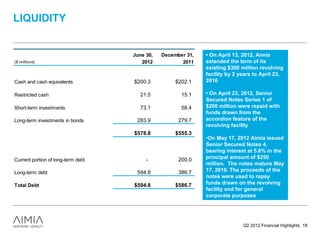 LIQUIDITY


                                    June 30,   December 31,   • On April 13, 2012, Aimia
($ millions)                           2012           2011    extended the term of its
                                                              existing $300 million revolving
                                                              facility by 2 years to April 23,
Cash and cash equivalents           $200.3          $202.1    2016

Restricted cash                       21.5            15.1    • On April 23, 2012, Senior
                                                              Secured Notes Series 1 of
Short-term investments                73.1            58.4    $200 million were repaid with
                                                              funds drawn from the
Long-term investments in bonds       283.9           279.7    accordion feature of the
                                                              revolving facility
                                    $578.8          $555.3
                                                              •On May 17, 2012 Aimia issued
                                                              Senior Secured Notes 4,
                                                              bearing interest at 5.6% in the
Current portion of long-term debt        -           200.0    principal amount of $250
                                                              million. The notes mature May
Long-term debt                       594.8           386.7    17, 2019. The proceeds of the
                                                              notes were used to repay
Total Debt                          $594.8          $586.7    funds drawn on the revolving
                                                              facility and for general
                                                              corporate purposes




                                                                             Q2 2012 Financial Highlights 18
 