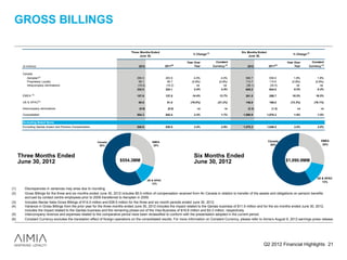 GROSS BILLINGS

                                                                              Three Months Ended                                                        Six Months Ended
                                                                                                                        % Change (1)                                                       % Change (1)
                                                                                    June 30,                                                                 June 30,

                                                                                                                    Year Over            Constant                                     Year Over         Constant
       ($ millions)                                                                 2012                2011(5)          Year          Currency (6)         2012            2011(5)        Year       Currency (6)

       Canada
          Aeroplan(2)                                                             295.0                 283.6            4.0%                 4.0%         568.7            558.8           1.8%             1.8%
          Proprietary Loyalty                                                      56.1                  56.7          (0.9%)               (0.9%)         114.7            115.6         (0.8%)           (0.8%)
          Intracompany eliminations                                               (19.2)                (16.2)             na                   na         (38.1)           (30.5)            na               na
                                                                                  332.0                 324.1            2.4%                 2.4%         645.2            644.0           0.2%             0.2%
               (3)
       EMEA                                                                       157.6                 137.8          14.4%                13.7%          301.5            258.7         16.5%            16.5%

       US & APAC(4)                                                                65.6                  81.0         (19.0%)              (21.2%)         146.6            169.0        (13.3%)          (16.1%)

       Intercompany eliminations                                                    (0.9)                 (0.5)            na                   na          (2.3)             (1.3)            na              na

       Consolidated                                                               554.3                 542.4           2.2%                 1.7%        1,090.9           1,070.3          1.9%            1.5%
                                                                                                                                                                                          Region


       Excluding Noted Items
       Excluding Qantas Impact and Pension Compensation                           548.8                 530.5           3.4%                 2.9%        1,078.2           1,046.5          3.0%            2.6%




                                                          Canada                               EMEA                                                                        Canada                              EMEA
                                                           60%                                  28%                                                                         59%                                 28%



      Three Months Ended                                                                                                Six Months Ended
      June 30, 2012                                                    $554.3MM                                         June 30, 2012                                                 $1,090.9MM



                                                                                                                                                                                                            US & APAC
                                                                                            US & APAC
                                                                                                                                                                                                               13%
                                                                                               12%
(1)     Discrepancies in variances may arise due to rounding.
(2)     Gross Billings for the three and six months ended June 30, 2012 includes $5.5 million of compensation received from Air Canada in relation to transfer of the assets and obligations on pension benefits
        accrued by contact centre employees prior to 2009 transferred to Aeroplan in 2009.
(3)     Includes Nectar Italia Gross Billings of €14.0 million and €28.5 million for the three and six month periods ended June 30, 2012.
(4)     Variance in Gross Billings from the prior year for the three months ended June 30, 2012 includes the impact related to the Qantas business of $11.9 million and for the six months ended June 30, 2012,
        includes the impact related to the Qantas business and the remaining phase-out of the Visa Business of $16.6 million and $3.3 million, respectively.
(5)     Intercompany revenue and expenses related to the comparative period have been reclassified to conform with the presentation adopted in the current period.
(6)     Constant Currency excludes the translation effect of foreign operations on the consolidated results. For more information on Constant Currency, please refer to Aimia’s August 9, 2012 earnings press release.




                                                                                                                                                                       Q2 2012 Financial Highlights 21
 