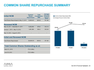 COMMON SHARE REPURCHASE SUMMARY

                                                                       Average
                                            Common        Total
                                                                       Price Per
Initial NCIB                                 Shares    Consideration
                                                                       Common
                                                                                   Common Shares Repurchased (MM)
                                           Repurchased    (MM)                     Average Price per Common Share
                                                                        Share
Total Shares Repurchased to May 13, 2011     19,983,631     $233.0      $11.66
                                                                                                               $12.58
                                                                                                                                      $12.34
Renewed NCIB
May 16, 2011 – December 31, 2011             6,262,800      $75.8       $12.10
                                                                                   $10.94

January 1, 2012 – May 15, 2012               1,961,900      $24.2       $12.34        13.0                      13.2


May 15, 2012 – August 9, 2012                     -           -            -


Initial and Renewed NCIB
Total Shares Repurchased                     28,208,331     $333.0      $11.80
                                                                                                                                       2.0


Total Common Shares Outstanding as at:
                                                                                     FY 2010                   FY 2011              YTD 2012
March 31, 2012                              173.4 million

June 30, 2012                               172.0 million




                                                                                                                    Q2 2012 Financial Highlights 23
 