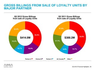 GROSS BILLINGS FROM SALE OF LOYALTY UNITS BY
MAJOR PARTNER

       Q2 2012 Gross Billings                                Q2 2011 Gross Billings
     from sale of Loyalty Units                            from sale of Loyalty Units




      22.8%                                                  21.8%


                                34.4%
                                                                                            35.9%
               $414.0M                                                 $388.2M
    15.2%                                                17.7%



            10.7%       16.9%                                                    15.7%
                                                                  8.9%




                    Partner A    Partner B   Partner C    Air Canada     Other




                                                                                 Q2 2012 Financial Highlights 25
 