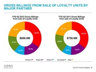 GROSS BILLINGS FROM SALE OF LOYALTY UNITS BY
MAJOR PARTNER

    YTD Q2 2012 Gross Billings                           YTD Q2 2011 Gross Billings
     from sale of Loyalty Units                           from sale of Loyalty Units




     22.9%                                                   21.1%

                               34.0%                                                        35.3%

             $800.0M                                                  $750.9M
   16.3%                                                18.9%



                       16.5%                                                      15.5%
           10.3%                                                     9.2%




                   Partner A    Partner B   Partner C   Air Canada     Other




                                                                               Q2 2012 Financial Highlights 26
 