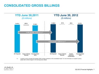 CONSOLIDATED GROSS BILLINGS

      YTD June 30,2011                                                                          YTD June 30, 2012
                     ($ millions)                                                                               ($ millions)

                           ($23.8)                                                        $1,090.9               ($7.2)              ($5.5)             $1,078.2
       $1,070.3
                                                $1,046.5




                              +1.9% growth; +1.5% in c.c.(1)




                                                                                   +3.0% growth; +2.6% in c.c.(1)




    2011 Reported     Impact of Qantas     Excluding Noted                             2012 Reported      Impact of Qantas        Pension           Excluding Noted
                         Business               Items                                                        Business            Settlement              Items
                                                                                                                                Compensation

         (1)      Constant Currency excludes the translation effect of foreign operations on the consolidated results. For more information on Constant Currency,
                  please refer to Aimia’s August 9, 2012 earnings press release.




                                                                                                                                                  Q2 2012 Financial Highlights 7
 