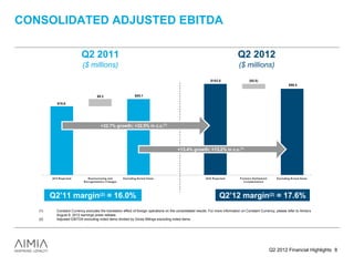 CONSOLIDATED ADJUSTED EBITDA

                                Q2 2011                                                                                                 Q2 2012
                                ($ millions)                                                                                            ($ millions)
                                                                                                                      $102.0                     ($5.5)
                                                                                                                                                                                      $96.5


                                            $8.2                              $85.1

              $76.9




                                                +32.7% growth; +32.5% in c.c.(1)




                                                                                                    +13.4% growth; +13.2% in c.c.(1)




         2 0 11 R e po rt e d       R e s t ruc t uring a nd       E xc luding N o t e d It e m s                2 0 12 R e po rt e d   P e ns io n S e t t le m e nt      E xc luding N o t e d It e m s
                                R e o rga niza t io n C ha rge s                                                                           C o m pe ns a t io n




         Q2’11 margin(2) = 16.0%                                                                                               Q2’12 margin(2) = 17.6%
   (1)       Constant Currency excludes the translation effect of foreign operations on the consolidated results. For more information on Constant Currency, please refer to Aimia’s
             August 9, 2012 earnings press release.
   (2)       Adjusted EBITDA excluding noted items divided by Gross Billings excluding noted items.




                                                                                                                                                                        Q2 2012 Financial Highlights 8
 