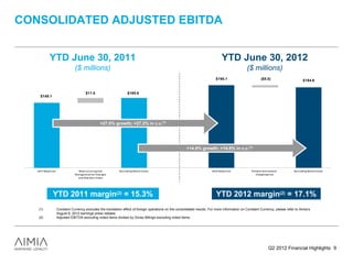 CONSOLIDATED ADJUSTED EBITDA


                 YTD June 30, 2011                                                                                                            YTD June 30, 2012
                                        ($ millions)                                                                                                        ($ millions)
                                                                                                                                       $190.1                           ($5.5)                            $184.6


                                                    $11.5                                $160.6
      $149.1




                                                                       +27.5% growth; +27.3% in c.c.(1)




                                                                                                                       +14.9% growth; +14.8% in c.c.(1)




   2 0 11 R e p o r t e d                   R e st r u c t u r i n g a n d      Ex c l u d i n g N o t e d I t e m s               2 0 12 R e p o r t e d    P e n si o n S e t t l e m e n t   Ex c l u d i n g N o t e d I t e ms
                                        R e or ga ni z a t i on Cha r ge s                                                                                        C o m p e n sa t i o n
                                            a n d Vi sa Ex i t C o st s




                     YTD 2011 margin(2) = 15.3%                                                                                        YTD 2012 margin(2) = 17.1%
    (1)                     Constant Currency excludes the translation effect of foreign operations on the consolidated results. For more information on Constant Currency, please refer to Aimia’s
                            August 9, 2012 earnings press release.
    (2)                     Adjusted EBITDA excluding noted items divided by Gross Billings excluding noted items.




                                                                                                                                                                                  Q2 2012 Financial Highlights 9
 