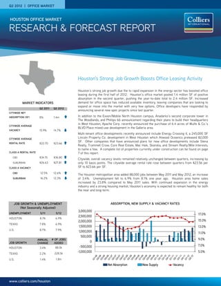 Q2 2012 | OFFICE MARKET
RESEARCH & FORECAST REPORT
HOUSTON OFFICE MARKET
Houston’s Strong Job Growth Boosts Office Leasing Activity
Houston’s strong job growth due the to rapid expansion in the energy sector has boosted office
leasing during the first half of 2012. Houston’s office market posted 1.4 million SF of positive
absorption in the second quarter, pushing the year-to-date total to 2.4 million SF. Increased
demand for office space has reduced available inventory, leaving companies that are looking to
expand or move into the market with very few options. Office developers have responded by
MARKET INDICATORS
expand or move into the market with very few options. Office developers have responded by
announcing several new spec projects since last quarter.
In addition to the Exxon/Mobile North Houston campus, Anadarko’s second corporate tower in
The Woodlands, and Phillips 66 announcement regarding their plans to build their headquarters
in West Houston, Apache Corp. recently announced the purchase of 6.4 acres of Wulfe & Co.’s
BLVD Place mixed-use development in the Galleria area.
Multi-tenant office developments recently announced include Energy Crossing II, a 245,000 SF
Lincoln Property Co. development in West Houston which Atwood Oceanics preleased 82,000
SF. Other companies that have announced plans for new office developments include Stena
Q2 2011 Q2 2012
CITYWIDE NET
ABSORPTION (SF) 81k 1.4m
)
CITYWIDE AVERAGE
VACANCY 15.9% 14.7%
CITYWIDE AVERAGE
RENTAL RATE $22 70 $23 66
p p p
Realty, Trammell Crow, Core Real Estate, Mac Haik, Skanska, and Stream Realty/Wile Interests,
to name a few. A complete list of properties currently under construction can be found on page
7 of this report.
Citywide, overall vacancy levels remained relatively unchanged between quarters, increasing by
only 10 basis points. The citywide average rental rate rose between quarters from $23.56 per
SF to $23.66 per SF.
The Houston metropolitan area added 88,000 jobs between May 2011 and May 2012, an increase
of 3 4% Unemployment fell to 6 9% from 8 1% one year ago Houston area home sales
RENTAL RATE $22.70 $23.66
CLASS A RENTAL RATE
CBD $34.15 $36.80
SUBURBAN $26.63 $27.81
CLASS A VACANCY
CBD 12.5% 12.6%
SUBURBAN 16 2% 12 3% of 3.4%. Unemployment fell to 6.9% from 8.1% one year ago. Houston area home sales
increased by 23.8% compared to May 2011 sales. With continued expansion in the energy
industry and a strong housing market, Houston’s economy is expected to remain healthy for both
the near and long-term.
SUBURBAN 16.2% 12.3%
ABSORPTION, NEW SUPPLY & VACANCY RATES
UNEMPLOYMENT 5/11 5/12
JOB GROWTH & UNEMPLOYMENT
(Not Seasonally Adjusted)
17 0%
3,000,000
HOUSTON 8.1% 6.9%
TEXAS 7.8% 6.9%
U.S. 8.7% 7.9%
JOB GROWTH
ANNUAL
CHANGE
# OF JOBS
ADDED
HOUSTON 3.4% 88.0k
7.0%
9.0%
11.0%
13.0%
15.0%
17.0%
-500,000
0
500,000
1,000,000
1,500,000
2,000,000
2,500,000
www.colliers.com/houston
TEXAS 2.2% 228.5k
U.S. 1.4% 1.8m
5.0%-1,000,000
Net Absorption New Supply Vacancy
 