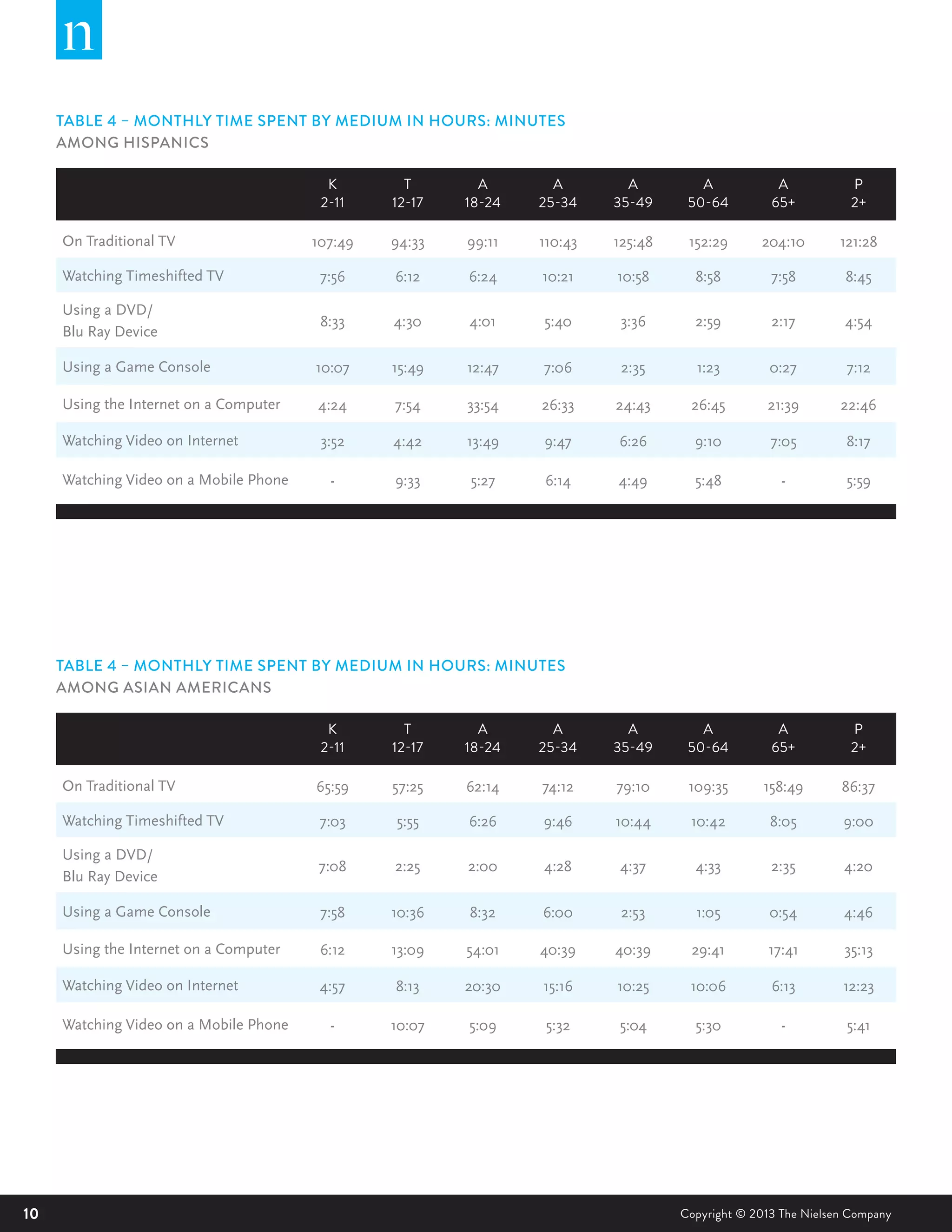 10 Copyright © 2013 The Nielsen Company
TABLE 4 – MONTHLY TIME SPENT BY MEDIUM IN HOURS: MINUTES
AMONG ASIAN AMERICANS
K
2-11
T
12-17
A
18-24
A
25-34
A
35-49
A
50-64
A
65+
P
2+
On Traditional TV 65:59 57:25 62:14 74:12 79:10 109:35 158:49 86:37
Watching Timeshifted TV 7:03 5:55 6:26 9:46 10:44 10:42 8:05 9:00
Using a DVD/
Blu Ray Device
7:08 2:25 2:00 4:28 4:37 4:33 2:35 4:20
Using a Game Console 7:58 10:36 8:32 6:00 2:53 1:05 0:54 4:46
Using the Internet on a Computer 6:12 13:09 54:01 40:39 40:39 29:41 17:41 35:13
Watching Video on Internet 4:57 8:13 20:30 15:16 10:25 10:06 6:13 12:23
Watching Video on a Mobile Phone - 10:07 5:09 5:32 5:04 5:30 - 5:41
TABLE 4 – MONTHLY TIME SPENT BY MEDIUM IN HOURS: MINUTES
AMONG HISPANICS
K
2-11
T
12-17
A
18-24
A
25-34
A
35-49
A
50-64
A
65+
P
2+
On Traditional TV 107:49 94:33 99:11 110:43 125:48 152:29 204:10 121:28
Watching Timeshifted TV 7:56 6:12 6:24 10:21 10:58 8:58 7:58 8:45
Using a DVD/
Blu Ray Device
8:33 4:30 4:01 5:40 3:36 2:59 2:17 4:54
Using a Game Console 10:07 15:49 12:47 7:06 2:35 1:23 0:27 7:12
Using the Internet on a Computer 4:24 7:54 33:54 26:33 24:43 26:45 21:39 22:46
Watching Video on Internet 3:52 4:42 13:49 9:47 6:26 9:10 7:05 8:17
Watching Video on a Mobile Phone - 9:33 5:27 6:14 4:49 5:48 - 5:59
 