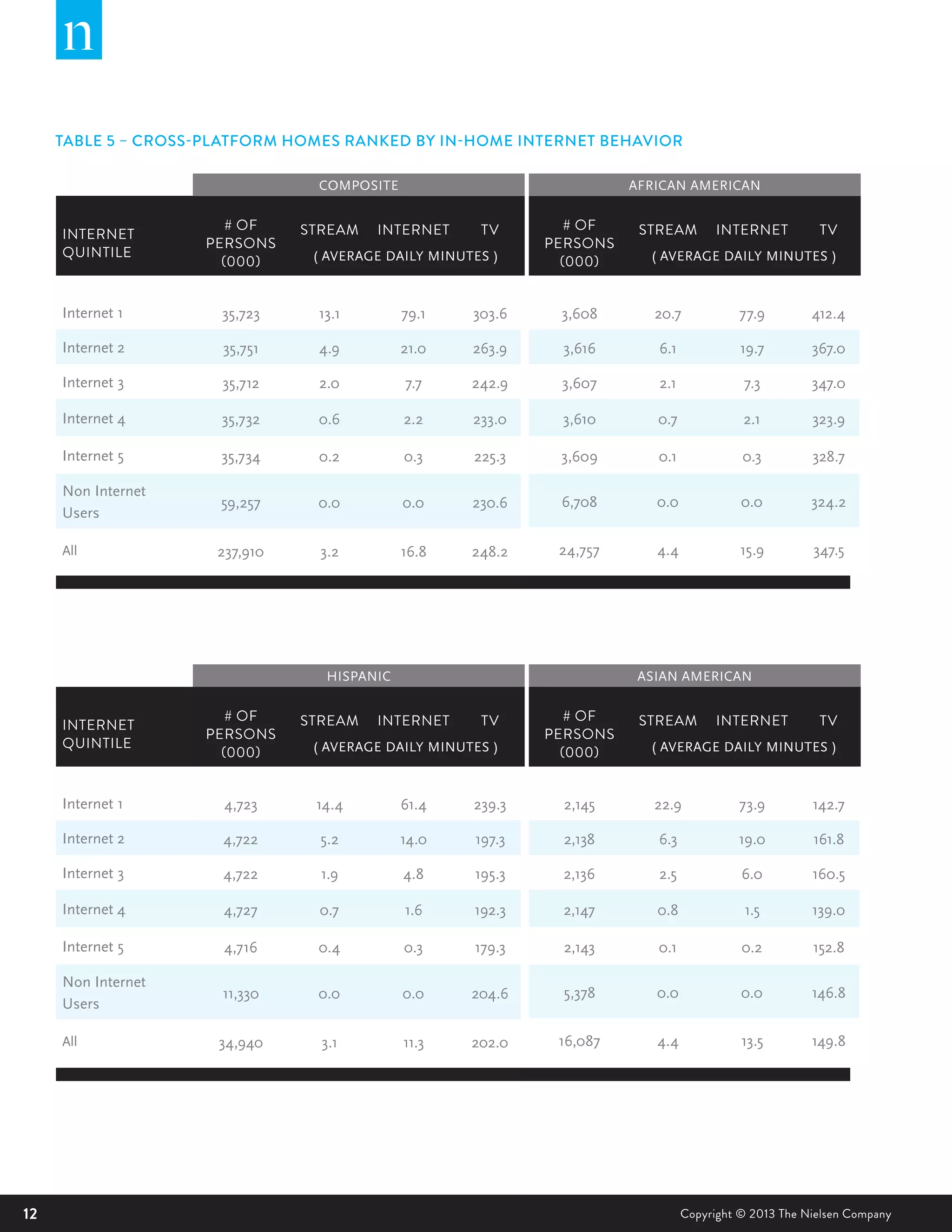 12 Copyright © 2013 The Nielsen Company
INTERNET
QUINTILE
# OF
PERSONS
(000)
STREAM INTERNET TV
Internet 1 35,723 13.1 79.1 303.6
Internet 2 35,751 4.9 21.0 263.9
Internet 3 35,712 2.0 7.7 242.9
Internet 4 35,732 0.6 2.2 233.0
Internet 5 35,734 0.2 0.3 225.3
Non Internet
Users
59,257 0.0 0.0 230.6
All 237,910 3.2 16.8 248.2
COMPOSITE
( AVERAGE DAILY MINUTES )
TABLE 5 – CROSS-PLATFORM HOMES RANKED BY IN-HOME INTERNET BEHAVIOR
# OF
PERSONS
(000)
STREAM INTERNET TV
3,608 20.7 77.9 412.4
3,616 6.1 19.7 367.0
3,607 2.1 7.3 347.0
3,610 0.7 2.1 323.9
3,609 0.1 0.3 328.7
6,708 0.0 0.0 324.2
24,757 4.4 15.9 347.5
( AVERAGE DAILY MINUTES )
AFRICAN AMERICAN
INTERNET
QUINTILE
# OF
PERSONS
(000)
STREAM INTERNET TV
Internet 1 4,723 14.4 61.4 239.3
Internet 2 4,722 5.2 14.0 197.3
Internet 3 4,722 1.9 4.8 195.3
Internet 4 4,727 0.7 1.6 192.3
Internet 5 4,716 0.4 0.3 179.3
Non Internet
Users
11,330 0.0 0.0 204.6
All 34,940 3.1 11.3 202.0
HISPANIC
( AVERAGE DAILY MINUTES )
# OF
PERSONS
(000)
STREAM INTERNET TV
2,145 22.9 73.9 142.7
2,138 6.3 19.0 161.8
2,136 2.5 6.0 160.5
2,147 0.8 1.5 139.0
2,143 0.1 0.2 152.8
5,378 0.0 0.0 146.8
16,087 4.4 13.5 149.8
( AVERAGE DAILY MINUTES )
ASIAN AMERICAN
 