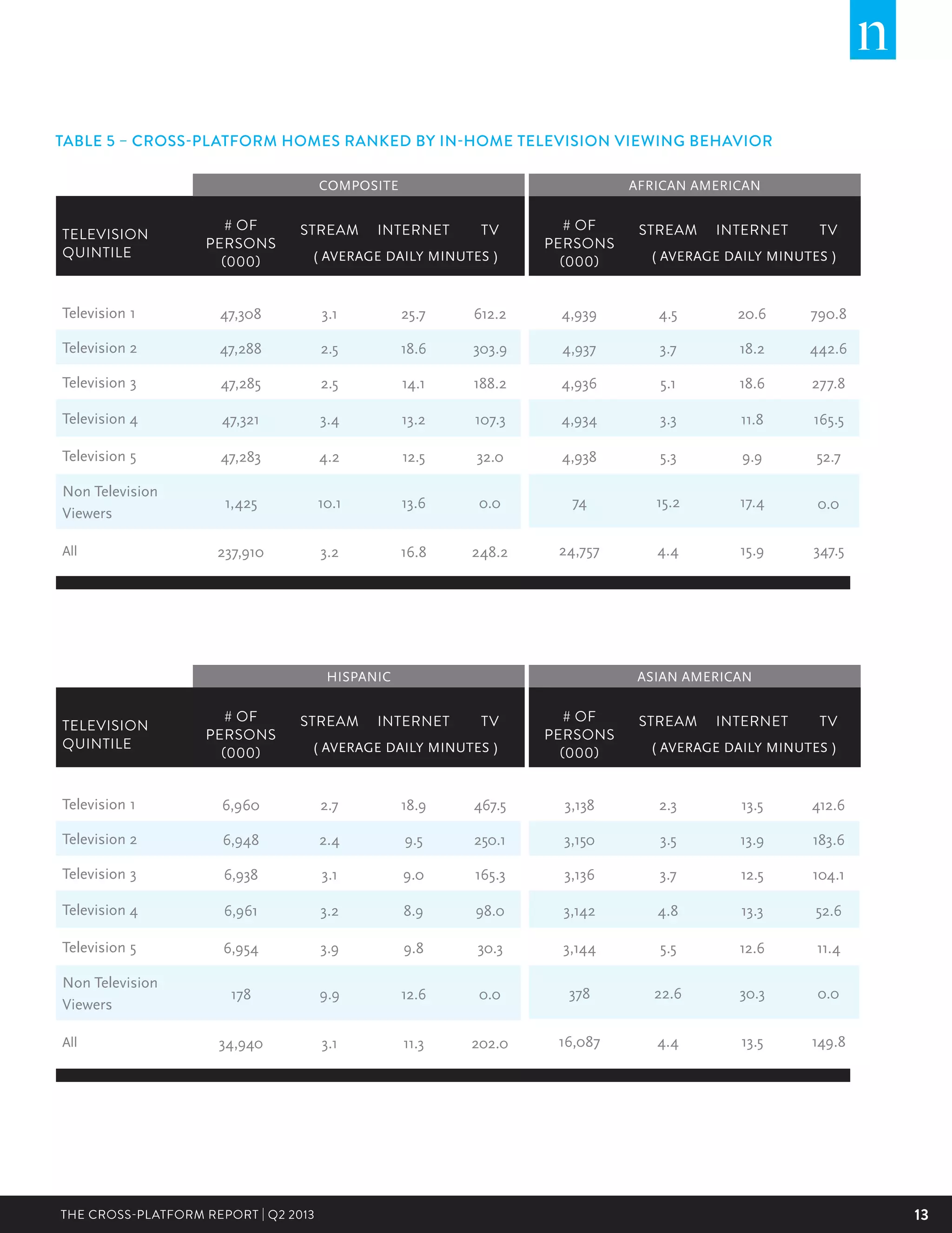 13THE CROSS-PLATFORM REPORT | Q2 2013
TELEVISION
QUINTILE
# OF
PERSONS
(000)
STREAM INTERNET TV
Television 1 47,308 3.1 25.7 612.2
Television 2 47,288 2.5 18.6 303.9
Television 3 47,285 2.5 14.1 188.2
Television 4 47,321 3.4 13.2 107.3
Television 5 47,283 4.2 12.5 32.0
Non Television
Viewers
1,425 10.1 13.6 0.0
All 237,910 3.2 16.8 248.2
COMPOSITE
( AVERAGE DAILY MINUTES )
TABLE 5 – CROSS-PLATFORM HOMES RANKED BY IN-HOME TELEVISION VIEWING BEHAVIOR
# OF
PERSONS
(000)
STREAM INTERNET TV
4,939 4.5 20.6 790.8
4,937 3.7 18.2 442.6
4,936 5.1 18.6 277.8
4,934 3.3 11.8 165.5
4,938 5.3 9.9 52.7
74 15.2 17.4 0.0
24,757 4.4 15.9 347.5
( AVERAGE DAILY MINUTES )
AFRICAN AMERICAN
TELEVISION
QUINTILE
# OF
PERSONS
(000)
STREAM INTERNET TV
Television 1 6,960 2.7 18.9 467.5
Television 2 6,948 2.4 9.5 250.1
Television 3 6,938 3.1 9.0 165.3
Television 4 6,961 3.2 8.9 98.0
Television 5 6,954 3.9 9.8 30.3
Non Television
Viewers
178 9.9 12.6 0.0
All 34,940 3.1 11.3 202.0
HISPANIC
( AVERAGE DAILY MINUTES )
# OF
PERSONS
(000)
STREAM INTERNET TV
3,138 2.3 13.5 412.6
3,150 3.5 13.9 183.6
3,136 3.7 12.5 104.1
3,142 4.8 13.3 52.6
3,144 5.5 12.6 11.4
378 22.6 30.3 0.0
16,087 4.4 13.5 149.8
( AVERAGE DAILY MINUTES )
ASIAN AMERICAN
 