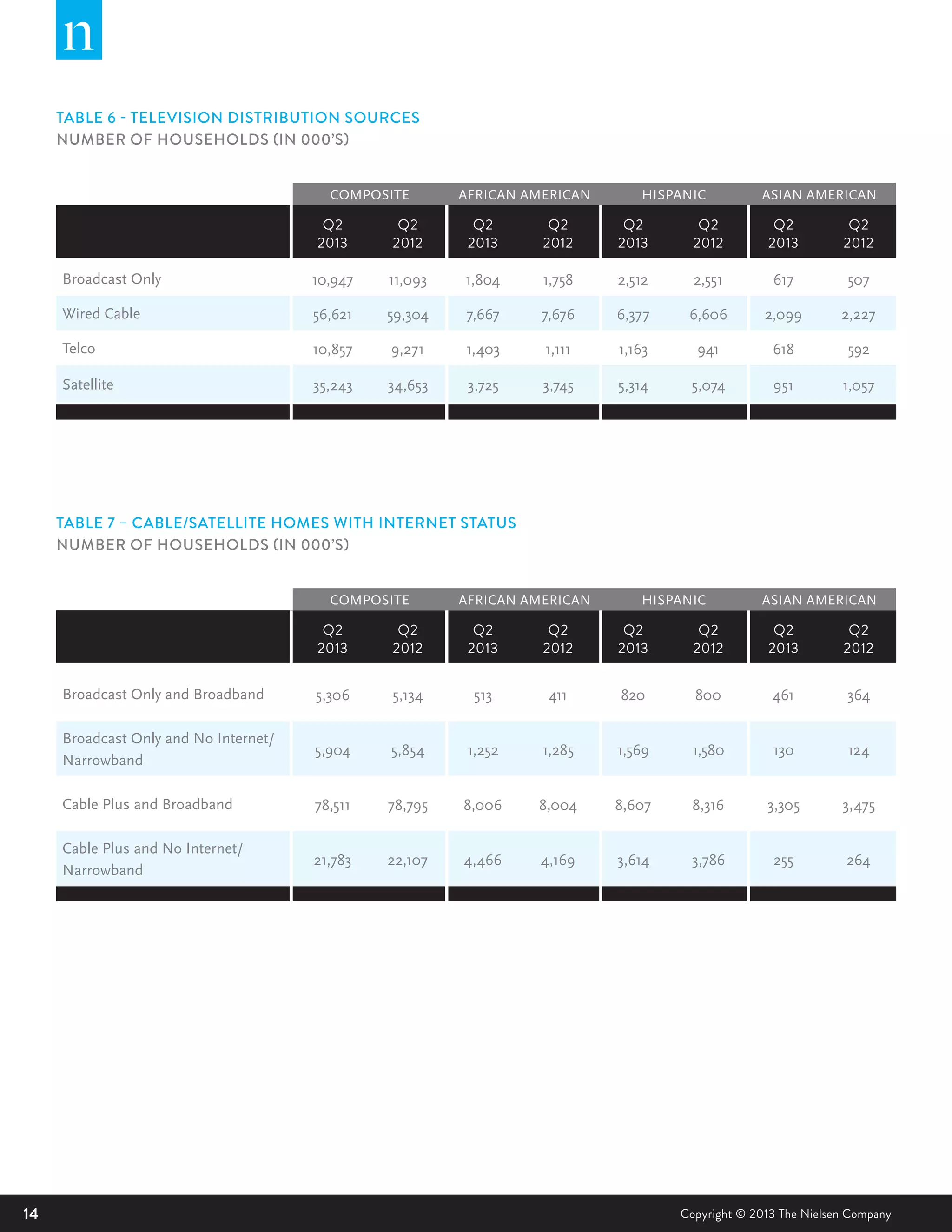 14 Copyright © 2013 The Nielsen Company
TABLE 6 - TELEVISION DISTRIBUTION SOURCES
NUMBER OF HOUSEHOLDS (IN 000’S)
Q2
2013
Q2
2012
Q2
2013
Q2
2012
Q2
2013
Q2
2012
Q2
2013
Q2
2012
Broadcast Only 10,947 11,093 1,804 1,758 2,512 2,551 617 507
Wired Cable 56,621 59,304 7,667 7,676 6,377 6,606 2,099 2,227
Telco 10,857 9,271 1,403 1,111 1,163 941 618 592
Satellite 35,243 34,653 3,725 3,745 5,314 5,074 951 1,057
AFRICAN AMERICAN HISPANIC ASIAN AMERICANCOMPOSITE
TABLE 7 – CABLE/SATELLITE HOMES WITH INTERNET STATUS
NUMBER OF HOUSEHOLDS (IN 000’S)
Q2
2013
Q2
2012
Q2
2013
Q2
2012
Q2
2013
Q2
2012
Q2
2013
Q2
2012
Broadcast Only and Broadband 5,306 5,134 513 411 820 800 461 364
Broadcast Only and No Internet/
Narrowband
5,904 5,854 1,252 1,285 1,569 1,580 130 124
Cable Plus and Broadband 78,511 78,795 8,006 8,004 8,607 8,316 3,305 3,475
Cable Plus and No Internet/
Narrowband
21,783 22,107 4,466 4,169 3,614 3,786 255 264
AFRICAN AMERICAN HISPANIC ASIAN AMERICANCOMPOSITE
 