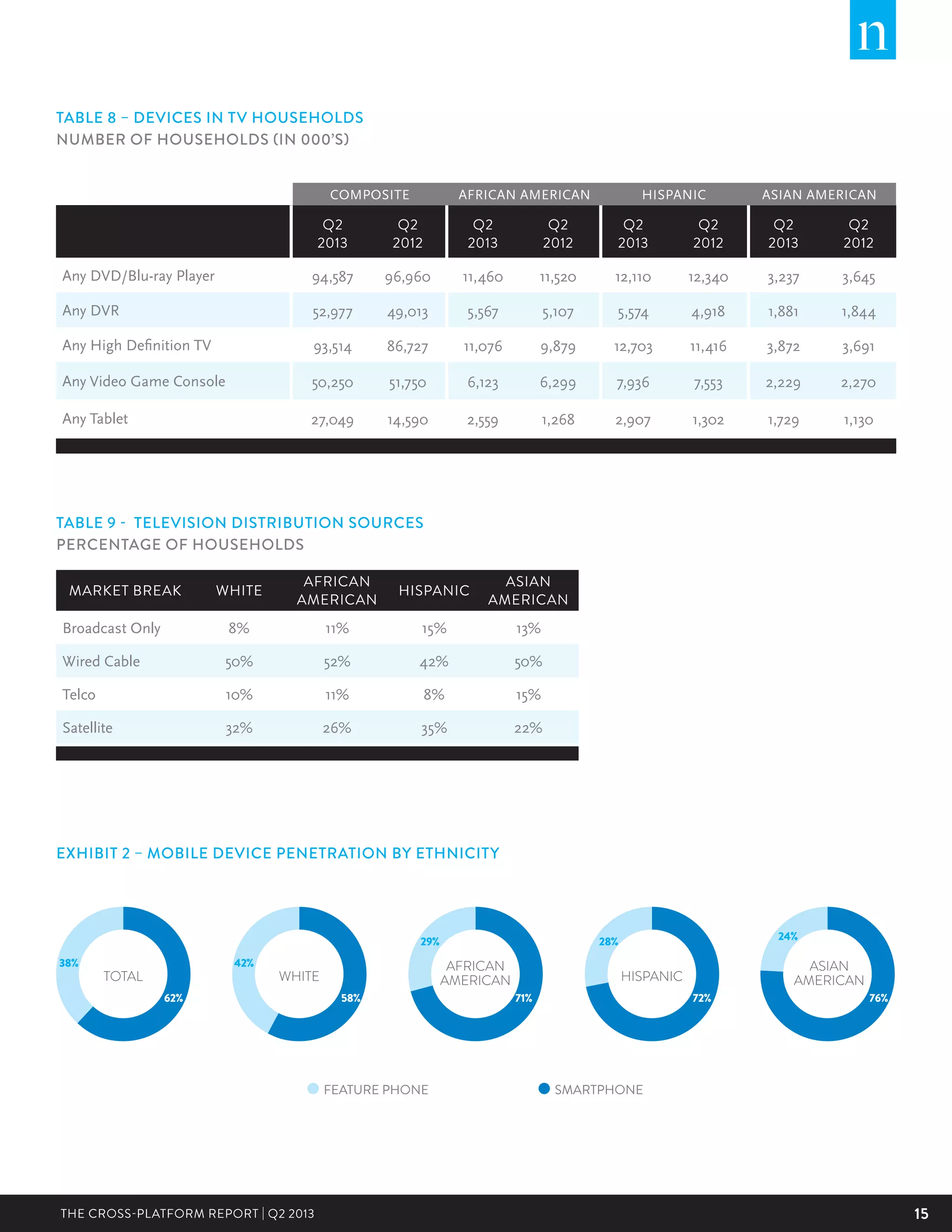 15THE CROSS-PLATFORM REPORT | Q2 2013
TABLE 8 – DEVICES IN TV HOUSEHOLDS
NUMBER OF HOUSEHOLDS (IN 000’S)
Q2
2013
Q2
2012
Q2
2013
Q2
2012
Q2
2013
Q2
2012
Q2
2013
Q2
2012
Any DVD/Blu-ray Player 94,587 96,960 11,460 11,520 12,110 12,340 3,237 3,645
Any DVR 52,977 49,013 5,567 5,107 5,574 4,918 1,881 1,844
Any High Definition TV 93,514 86,727 11,076 9,879 12,703 11,416 3,872 3,691
Any Video Game Console 50,250 51,750 6,123 6,299 7,936 7,553 2,229 2,270
Any Tablet 27,049 14,590 2,559 1,268 2,907 1,302 1,729 1,130
AFRICAN AMERICAN HISPANIC ASIAN AMERICANCOMPOSITE
EXHIBIT 2 – MOBILE DEVICE PENETRATION BY ETHNICITY
TOTAL
38%
62%
WHITE
42%
58%
AFRICAN
AMERICAN
29%
71%
24%
76%
HISPANIC
28%
72%
ASIAN
AMERICAN
SMARTPHONEFEATURE PHONE
TABLE 9 - TELEVISION DISTRIBUTION SOURCES
PERCENTAGE OF HOUSEHOLDS
MARKET BREAK WHITE
AFRICAN
AMERICAN
HISPANIC
ASIAN
AMERICAN
Broadcast Only 8% 11% 15% 13%
Wired Cable 50% 52% 42% 50%
Telco 10% 11% 8% 15%
Satellite 32% 26% 35% 22%
 