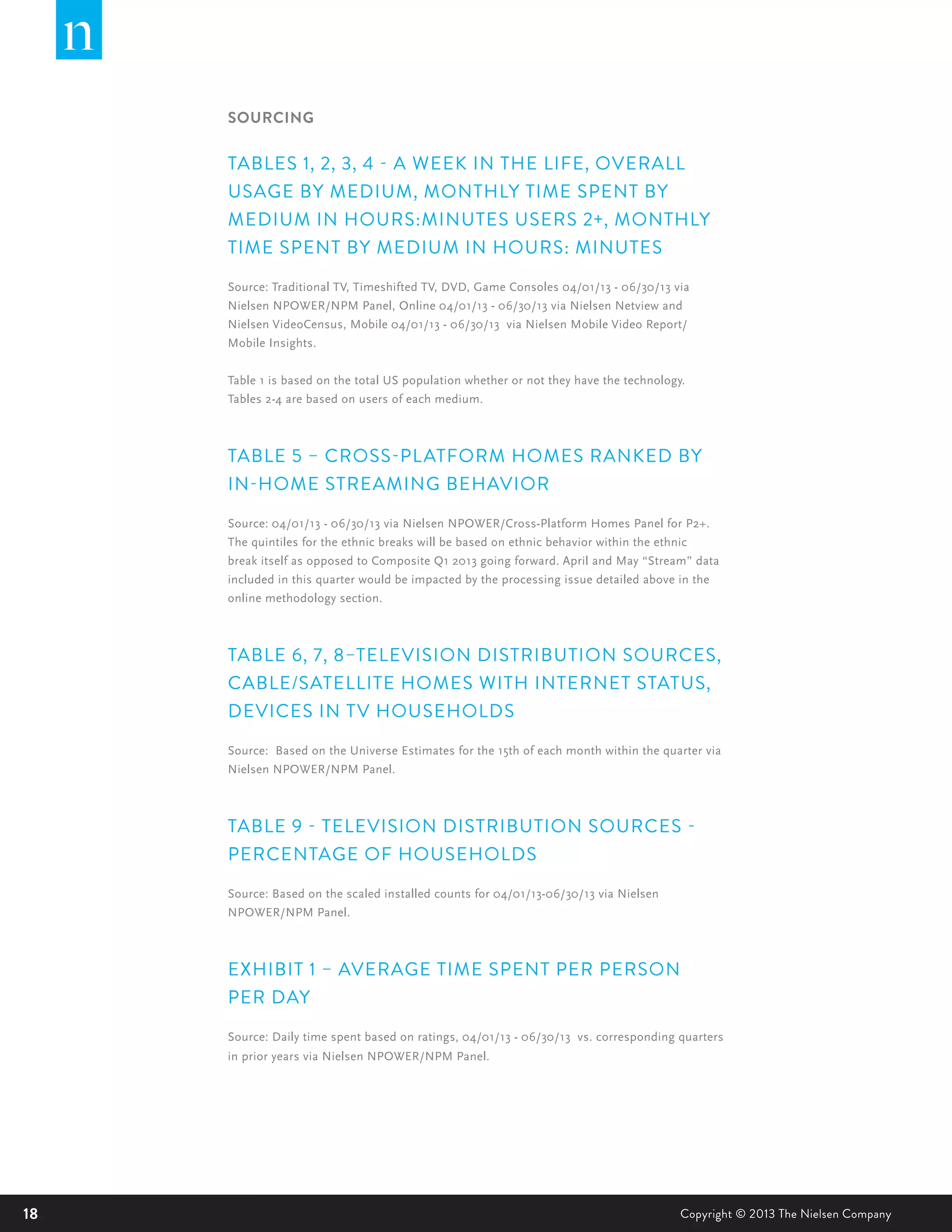 18 Copyright © 2013 The Nielsen Company
SOURCING
TABLES 1, 2, 3, 4 - A WEEK IN THE LIFE, OVERALL
USAGE BY MEDIUM, MONTHLY TIME SPENT BY
MEDIUM IN HOURS:MINUTES USERS 2+, MONTHLY
TIME SPENT BY MEDIUM IN HOURS: MINUTES
Source: Traditional TV, Timeshifted TV, DVD, Game Consoles 04/01/13 - 06/30/13 via
Nielsen NPOWER/NPM Panel, Online 04/01/13 - 06/30/13 via Nielsen Netview and
Nielsen VideoCensus, Mobile 04/01/13 - 06/30/13 via Nielsen Mobile Video Report/
Mobile Insights.
Table 1 is based on the total US population whether or not they have the technology.
Tables 2-4 are based on users of each medium.
TABLE 5 – CROSS-PLATFORM HOMES RANKED BY
IN-HOME STREAMING BEHAVIOR
Source: 04/01/13 - 06/30/13 via Nielsen NPOWER/Cross-Platform Homes Panel for P2+.
The quintiles for the ethnic breaks will be based on ethnic behavior within the ethnic
break itself as opposed to Composite Q1 2013 going forward. April and May “Stream” data
included in this quarter would be impacted by the processing issue detailed above in the
online methodology section.
TABLE 6, 7, 8–TELEVISION DISTRIBUTION SOURCES,
CABLE/SATELLITE HOMES WITH INTERNET STATUS,
DEVICES IN TV HOUSEHOLDS
Source: Based on the Universe Estimates for the 15th of each month within the quarter via
Nielsen NPOWER/NPM Panel.
TABLE 9 - TELEVISION DISTRIBUTION SOURCES -
PERCENTAGE OF HOUSEHOLDS
Source: Based on the scaled installed counts for 04/01/13-06/30/13 via Nielsen
NPOWER/NPM Panel.
EXHIBIT 1 – AVERAGE TIME SPENT PER PERSON
PER DAY
Source: Daily time spent based on ratings, 04/01/13 - 06/30/13 vs. corresponding quarters
in prior years via Nielsen NPOWER/NPM Panel.
 