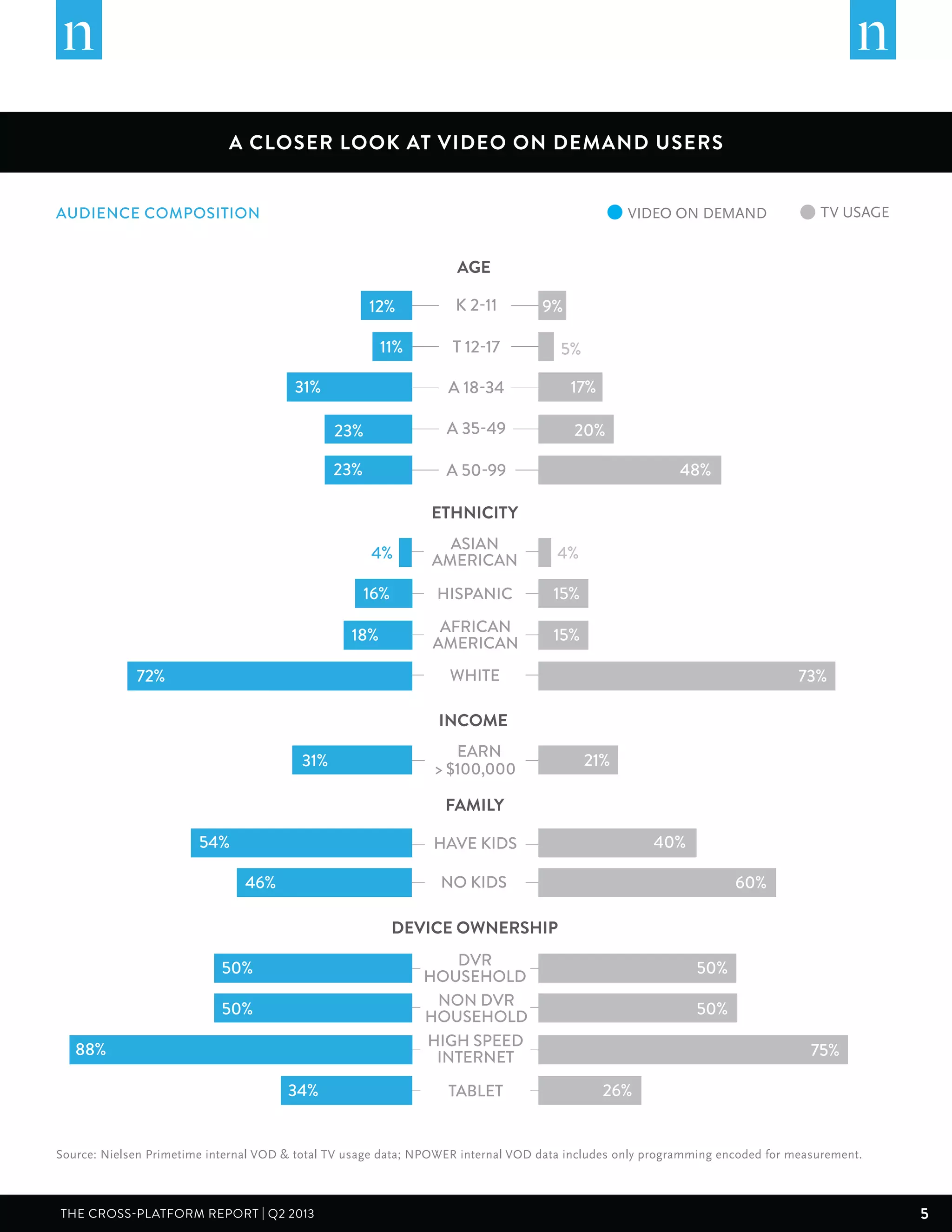 5THE CROSS-PLATFORM REPORT | Q2 2013
A CLOSER LOOK AT VIDEO ON DEMAND USERS
ASIAN
AMERICAN
ETHNICITY
HISPANIC
AFRICAN
AMERICAN
WHITE
18%
72%
16%
DVR
HOUSEHOLD
NON DVR
HOUSEHOLD
DEVICE OWNERSHIP
HIGH SPEED
INTERNET
TABLET
50%
88%
34%
50%
K 2-11
AGE
T 12-17
A 18-34
A 35-49
12%
31%
23%
A 50-9923%
11%
EARN
> $100,000
INCOME
31%
HAVE KIDS
FAMILY
76%
54%
NO KIDS
76%
15%
73%
15%
50%
75%
26%
50%
9%
17%
20%
48%
4%4%
5%
21%
40%
60%46%
VIDEO ON DEMAND TV USAGEAUDIENCE COMPOSITION
Source: Nielsen Primetime internal VOD & total TV usage data; NPOWER internal VOD data includes only programming encoded for measurement.
 