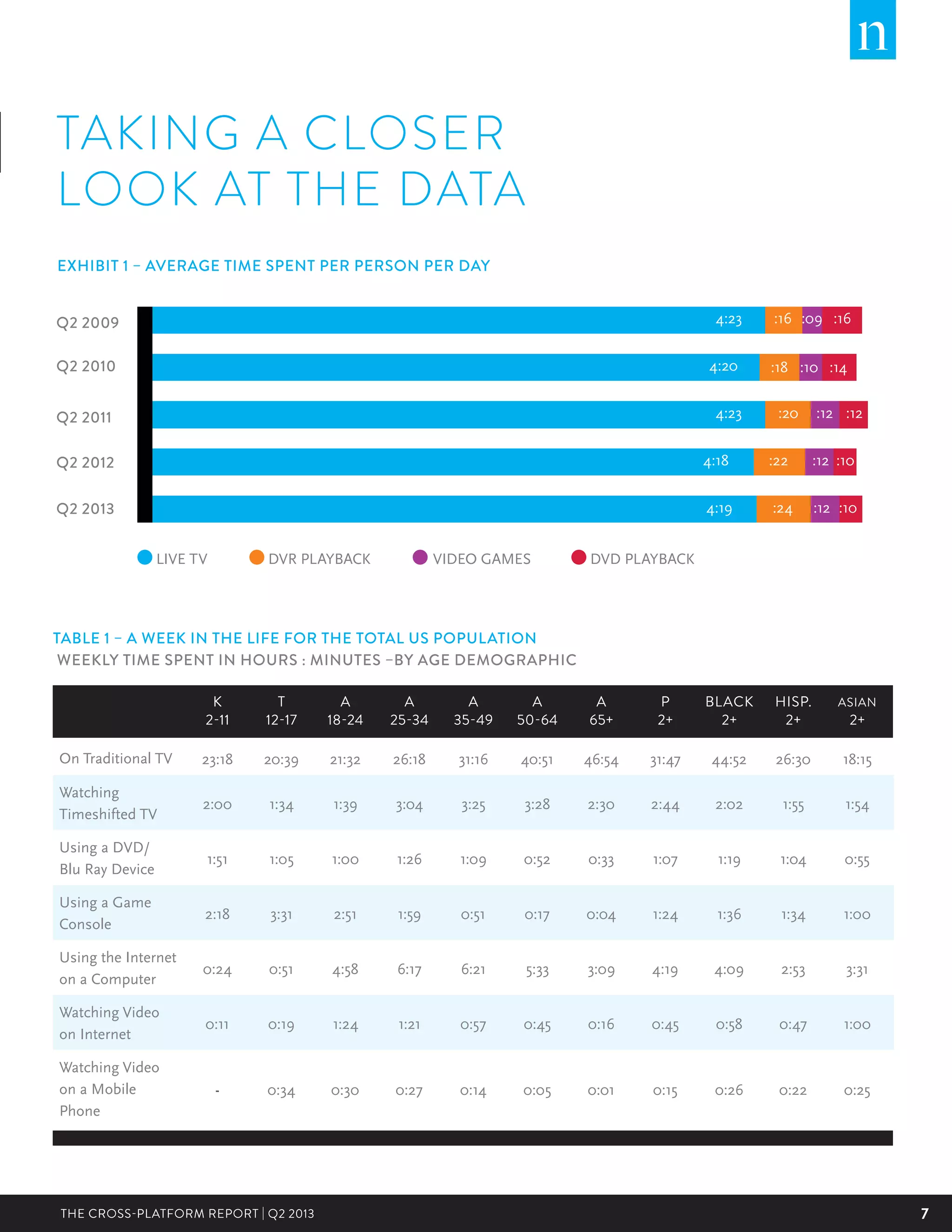 7THE CROSS-PLATFORM REPORT | Q2 2013
TAKING A CLOSER
LOOK AT THE DATA
TABLE 1 – A WEEK IN THE LIFE FOR THE TOTAL US POPULATION
WEEKLY TIME SPENT IN HOURS : MINUTES –BY AGE DEMOGRAPHIC
K
2-11
T
12-17
A
18-24
A
25-34
A
35-49
A
50-64
A
65+
P
2+
BLACK
2+
HISP.
2+
ASIAN
2+
On Traditional TV 23:18 20:39 21:32 26:18 31:16 40:51 46:54 31:47 44:52 26:30 18:15
Watching
Timeshifted TV
2:00 1:34 1:39 3:04 3:25 3:28 2:30 2:44 2:02 1:55 1:54
Using a DVD/
Blu Ray Device
1:51 1:05 1:00 1:26 1:09 0:52 0:33 1:07 1:19 1:04 0:55
Using a Game
Console
2:18 3:31 2:51 1:59 0:51 0:17 0:04 1:24 1:36 1:34 1:00
Using the Internet
on a Computer
0:24 0:51 4:58 6:17 6:21 5:33 3:09 4:19 4:09 2:53 3:31
Watching Video
on Internet
0:11 0:19 1:24 1:21 0:57 0:45 0:16 0:45 0:58 0:47 1:00
Watching Video
on a Mobile
Phone
- 0:34 0:30 0:27 0:14 0:05 0:01 0:15 0:26 0:22 0:25
4:23
4:20
4:23
4:18
4:19
:16
:18
:20
:22
:24
:09
:10
:12
:12
:12
:16
:14
:12
:10
:10
Q2 2009
Q2 2010
Q2 2011
Q2 2012
Q2 2013
EXHIBIT 1 – AVERAGE TIME SPENT PER PERSON PER DAY
LIVE TV DVR PLAYBACK VIDEO GAMES DVD PLAYBACK
 