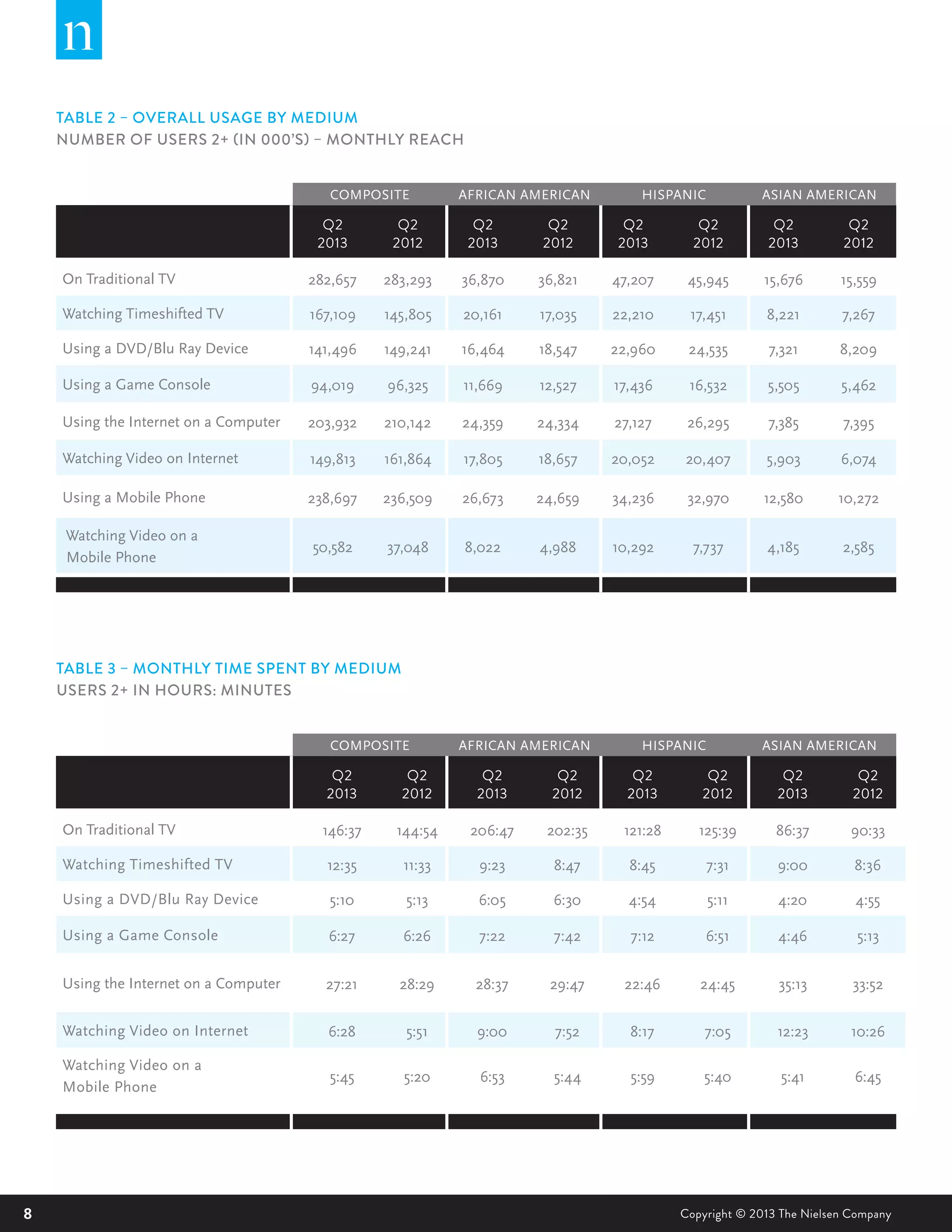 8 Copyright © 2013 The Nielsen Company
TABLE 2 – OVERALL USAGE BY MEDIUM
NUMBER OF USERS 2+ (IN 000’S) – MONTHLY REACH
Q2
2013
Q2
2012
Q2
2013
Q2
2012
Q2
2013
Q2
2012
Q2
2013
Q2
2012
On Traditional TV 282,657 283,293 36,870 36,821 47,207 45,945 15,676 15,559
Watching Timeshifted TV 167,109 145,805 20,161 17,035 22,210 17,451 8,221 7,267
Using a DVD/Blu Ray Device 141,496 149,241 16,464 18,547 22,960 24,535 7,321 8,209
Using a Game Console 94,019 96,325 11,669 12,527 17,436 16,532 5,505 5,462
Using the Internet on a Computer 203,932 210,142 24,359 24,334 27,127 26,295 7,385 7,395
Watching Video on Internet 149,813 161,864 17,805 18,657 20,052 20,407 5,903 6,074
Using a Mobile Phone 238,697 236,509 26,673 24,659 34,236 32,970 12,580 10,272
Watching Video on a
Mobile Phone
50,582 37,048 8,022 4,988 10,292 7,737 4,185 2,585
AFRICAN AMERICAN HISPANIC ASIAN AMERICANCOMPOSITE
TABLE 3 – MONTHLY TIME SPENT BY MEDIUM
USERS 2+ IN HOURS: MINUTES
Q2
2013
Q2
2012
Q2
2013
Q2
2012
Q2
2013
Q2
2012
Q2
2013
Q2
2012
On Traditional TV 146:37 144:54 206:47 202:35 121:28 125:39 86:37 90:33
Watching Timeshifted TV 12:35 11:33 9:23 8:47 8:45 7:31 9:00 8:36
Using a DVD/Blu Ray Device 5:10 5:13 6:05 6:30 4:54 5:11 4:20 4:55
Using a Game Console 6:27 6:26 7:22 7:42 7:12 6:51 4:46 5:13
Using the Internet on a Computer 27:21 28:29 28:37 29:47 22:46 24:45 35:13 33:52
Watching Video on Internet 6:28 5:51 9:00 7:52 8:17 7:05 12:23 10:26
Watching Video on a
Mobile Phone
5:45 5:20 6:53 5:44 5:59 5:40 5:41 6:45
AFRICAN AMERICAN HISPANIC ASIAN AMERICANCOMPOSITE
 