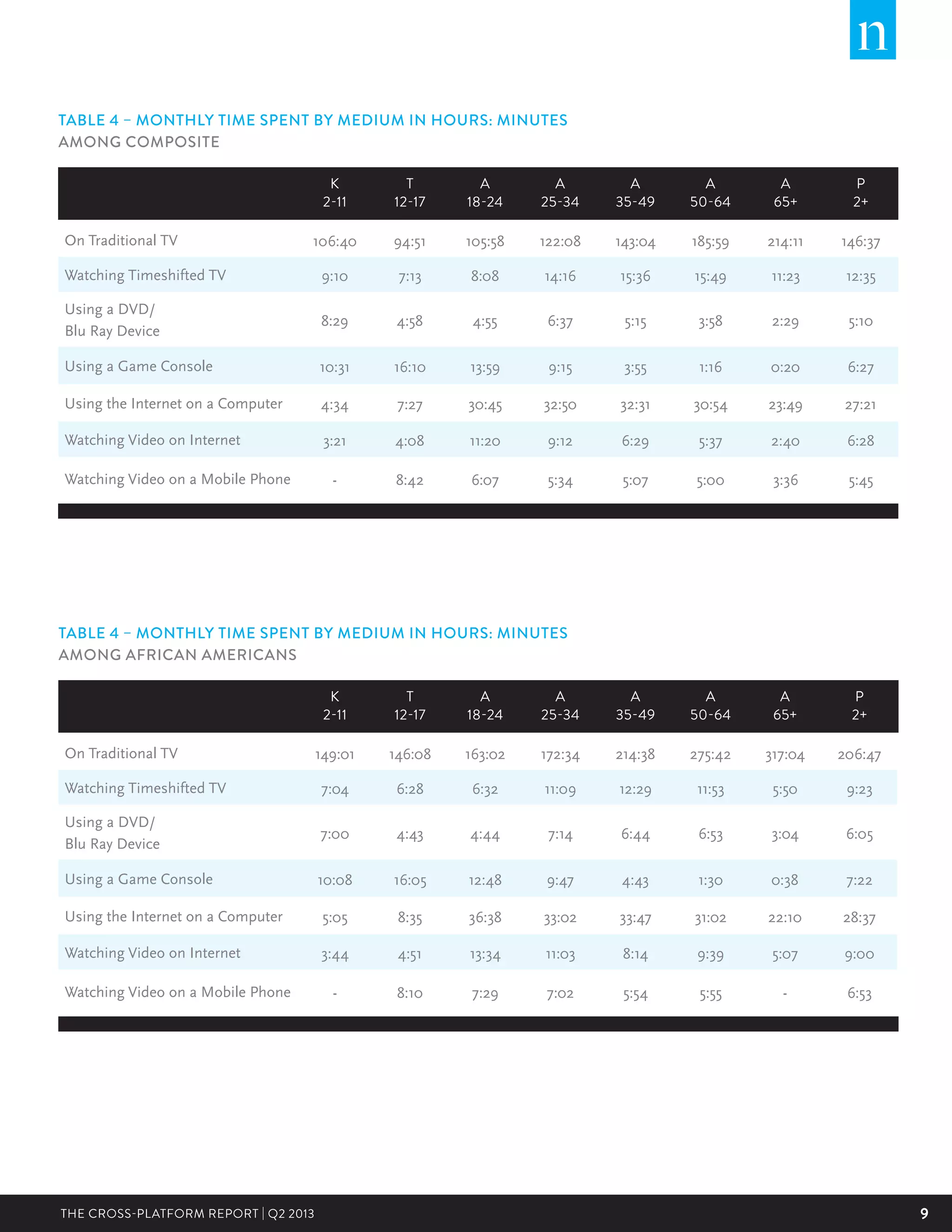 9THE CROSS-PLATFORM REPORT | Q2 2013
TABLE 4 – MONTHLY TIME SPENT BY MEDIUM IN HOURS: MINUTES
AMONG COMPOSITE
K
2-11
T
12-17
A
18-24
A
25-34
A
35-49
A
50-64
A
65+
P
2+
On Traditional TV 106:40 94:51 105:58 122:08 143:04 185:59 214:11 146:37
Watching Timeshifted TV 9:10 7:13 8:08 14:16 15:36 15:49 11:23 12:35
Using a DVD/
Blu Ray Device
8:29 4:58 4:55 6:37 5:15 3:58 2:29 5:10
Using a Game Console 10:31 16:10 13:59 9:15 3:55 1:16 0:20 6:27
Using the Internet on a Computer 4:34 7:27 30:45 32:50 32:31 30:54 23:49 27:21
Watching Video on Internet 3:21 4:08 11:20 9:12 6:29 5:37 2:40 6:28
Watching Video on a Mobile Phone - 8:42 6:07 5:34 5:07 5:00 3:36 5:45
TABLE 4 – MONTHLY TIME SPENT BY MEDIUM IN HOURS: MINUTES
AMONG AFRICAN AMERICANS
K
2-11
T
12-17
A
18-24
A
25-34
A
35-49
A
50-64
A
65+
P
2+
On Traditional TV 149:01 146:08 163:02 172:34 214:38 275:42 317:04 206:47
Watching Timeshifted TV 7:04 6:28 6:32 11:09 12:29 11:53 5:50 9:23
Using a DVD/
Blu Ray Device
7:00 4:43 4:44 7:14 6:44 6:53 3:04 6:05
Using a Game Console 10:08 16:05 12:48 9:47 4:43 1:30 0:38 7:22
Using the Internet on a Computer 5:05 8:35 36:38 33:02 33:47 31:02 22:10 28:37
Watching Video on Internet 3:44 4:51 13:34 11:03 8:14 9:39 5:07 9:00
Watching Video on a Mobile Phone - 8:10 7:29 7:02 5:54 5:55 - 6:53
 