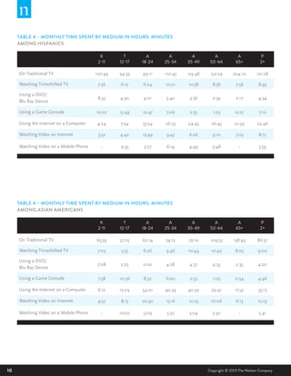 10 Copyright © 2013 The Nielsen Company
TABLE 4 – MONTHLY TIME SPENT BY MEDIUM IN HOURS: MINUTES
AMONG ASIAN AMERICANS
K
2-11
T
12-17
A
18-24
A
25-34
A
35-49
A
50-64
A
65+
P
2+
On Traditional TV 65:59 57:25 62:14 74:12 79:10 109:35 158:49 86:37
Watching Timeshifted TV 7:03 5:55 6:26 9:46 10:44 10:42 8:05 9:00
Using a DVD/
Blu Ray Device
7:08 2:25 2:00 4:28 4:37 4:33 2:35 4:20
Using a Game Console 7:58 10:36 8:32 6:00 2:53 1:05 0:54 4:46
Using the Internet on a Computer 6:12 13:09 54:01 40:39 40:39 29:41 17:41 35:13
Watching Video on Internet 4:57 8:13 20:30 15:16 10:25 10:06 6:13 12:23
Watching Video on a Mobile Phone - 10:07 5:09 5:32 5:04 5:30 - 5:41
TABLE 4 – MONTHLY TIME SPENT BY MEDIUM IN HOURS: MINUTES
AMONG HISPANICS
K
2-11
T
12-17
A
18-24
A
25-34
A
35-49
A
50-64
A
65+
P
2+
On Traditional TV 107:49 94:33 99:11 110:43 125:48 152:29 204:10 121:28
Watching Timeshifted TV 7:56 6:12 6:24 10:21 10:58 8:58 7:58 8:45
Using a DVD/
Blu Ray Device
8:33 4:30 4:01 5:40 3:36 2:59 2:17 4:54
Using a Game Console 10:07 15:49 12:47 7:06 2:35 1:23 0:27 7:12
Using the Internet on a Computer 4:24 7:54 33:54 26:33 24:43 26:45 21:39 22:46
Watching Video on Internet 3:52 4:42 13:49 9:47 6:26 9:10 7:05 8:17
Watching Video on a Mobile Phone - 9:33 5:27 6:14 4:49 5:48 - 5:59
 