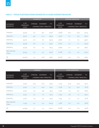12 Copyright © 2013 The Nielsen Company
INTERNET
QUINTILE
# OF
PERSONS
(000)
STREAM INTERNET TV
Internet 1 35,723 13.1 79.1 303.6
Internet 2 35,751 4.9 21.0 263.9
Internet 3 35,712 2.0 7.7 242.9
Internet 4 35,732 0.6 2.2 233.0
Internet 5 35,734 0.2 0.3 225.3
Non Internet
Users
59,257 0.0 0.0 230.6
All 237,910 3.2 16.8 248.2
COMPOSITE
( AVERAGE DAILY MINUTES )
TABLE 5 – CROSS-PLATFORM HOMES RANKED BY IN-HOME INTERNET BEHAVIOR
# OF
PERSONS
(000)
STREAM INTERNET TV
3,608 20.7 77.9 412.4
3,616 6.1 19.7 367.0
3,607 2.1 7.3 347.0
3,610 0.7 2.1 323.9
3,609 0.1 0.3 328.7
6,708 0.0 0.0 324.2
24,757 4.4 15.9 347.5
( AVERAGE DAILY MINUTES )
AFRICAN AMERICAN
INTERNET
QUINTILE
# OF
PERSONS
(000)
STREAM INTERNET TV
Internet 1 4,723 14.4 61.4 239.3
Internet 2 4,722 5.2 14.0 197.3
Internet 3 4,722 1.9 4.8 195.3
Internet 4 4,727 0.7 1.6 192.3
Internet 5 4,716 0.4 0.3 179.3
Non Internet
Users
11,330 0.0 0.0 204.6
All 34,940 3.1 11.3 202.0
HISPANIC
( AVERAGE DAILY MINUTES )
# OF
PERSONS
(000)
STREAM INTERNET TV
2,145 22.9 73.9 142.7
2,138 6.3 19.0 161.8
2,136 2.5 6.0 160.5
2,147 0.8 1.5 139.0
2,143 0.1 0.2 152.8
5,378 0.0 0.0 146.8
16,087 4.4 13.5 149.8
( AVERAGE DAILY MINUTES )
ASIAN AMERICAN
 