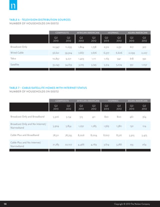 14 Copyright © 2013 The Nielsen Company
TABLE 6 - TELEVISION DISTRIBUTION SOURCES
NUMBER OF HOUSEHOLDS (IN 000’S)
Q2
2013
Q2
2012
Q2
2013
Q2
2012
Q2
2013
Q2
2012
Q2
2013
Q2
2012
Broadcast Only 10,947 11,093 1,804 1,758 2,512 2,551 617 507
Wired Cable 56,621 59,304 7,667 7,676 6,377 6,606 2,099 2,227
Telco 10,857 9,271 1,403 1,111 1,163 941 618 592
Satellite 35,243 34,653 3,725 3,745 5,314 5,074 951 1,057
AFRICAN AMERICAN HISPANIC ASIAN AMERICANCOMPOSITE
TABLE 7 – CABLE/SATELLITE HOMES WITH INTERNET STATUS
NUMBER OF HOUSEHOLDS (IN 000’S)
Q2
2013
Q2
2012
Q2
2013
Q2
2012
Q2
2013
Q2
2012
Q2
2013
Q2
2012
Broadcast Only and Broadband 5,306 5,134 513 411 820 800 461 364
Broadcast Only and No Internet/
Narrowband
5,904 5,854 1,252 1,285 1,569 1,580 130 124
Cable Plus and Broadband 78,511 78,795 8,006 8,004 8,607 8,316 3,305 3,475
Cable Plus and No Internet/
Narrowband
21,783 22,107 4,466 4,169 3,614 3,786 255 264
AFRICAN AMERICAN HISPANIC ASIAN AMERICANCOMPOSITE
 