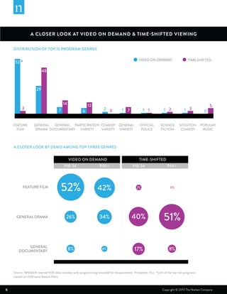 6 Copyright © 2013 The Nielsen Company
GENERAL
DOCUMENTARY
FEATURE FILM
GENERAL DRAMA
P18-34
VIDEO ON DEMAND TIME-SHIFTED
52% 42%
26% 34%
8% 6%
P50+ P18-34
51%40%
2% 0%
17%
P50+
8%
FEATURE
FILM
GENERAL
DRAMA
GENERAL
DOCUMENTARY
PARTICIPATION
VARIETY
COMEDY
VARIETY
GENERAL
VARIETY
OFFICIAL
POLICE
SCIENCE
FICTION
SITUATION
COMEDY
POPULAR
MUSIC
52 *
3
29
48
14
7
12
6 71 11 21 31
5
002
A CLOSER LOOK AT VIDEO ON DEMAND & TIME-SHIFTED VIEWING
DISTRIBUTION OF TOP 10 PROGRAM GENRES
A CLOSER LOOK BY DEMO AMONG TOP THREE GENRES
VIDEO ON DEMAND TIME-SHIFTED
Source: NPOWER internal VOD data includes only programming encoded for measurement; Primetime, P2+; *52% of the top 100 programs
viewed on VOD were feature films.
 