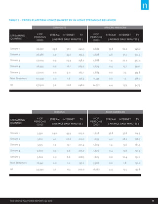 TABLE 5 – CROSS-PLATFORM HOMES RANKED BY IN-HOME STREAMING BEHAVIOR
COMPOSITE

AFRICAN AMERICAN

# OF
PERSONS
(000)

STREAM

# OF
PERSONS
(000)

STREAM

Stream 1

26,997

23.8

57.5

240.3

2,682

33.8

62.2

346.2

Stream 2

26,986

2.7

35.2

253.3

2,678

4.6

31.3

333.5

Stream 3

27,004

0.9

23.4

258.2

2,688

1.4

22.2

423.4

Stream 4

26,993

0.2

16.1

269.2

2,679

0.4

15.7

349.1

Stream 5

27,000

0.0

9.0

265.1

2,684

0.0

7.5

374.8

Non Streamers

102,930

0.0

1.6

236.3

11,345

0.0

1.5

326.2

All

237,910

3.2

16.8

248.2

24,757

4.4

15.9

347.5

STREAMING
QUINTILE

INTERNET

TV

( AVERAGE DAILY MINUTES )

HISPANIC

INTERNET

TV

( AVERAGE DAILY MINUTES )

ASIAN AMERICAN

# OF
PERSONS
(000)

STREAM

# OF
PERSONS
(000)

STREAM

Stream 1

3,590

24.0

45.9

205.2

1,628

36.8

57.8

114.3

Stream 2

3,612

4.1

26.6

212.0

1,633

4.2

28.2

128.7

Stream 3

3,595

1.2

15.1

201.4

1,609

1.4

13.6

163.5

Stream 4

3,600

0.3

9.8

205.7

1,626

0.4

13.8

150.9

Stream 5

3,602

0.0

6.6

208.5

1,625

0.0

10.4

192.1

Non Streamers

16,941

0.0

1.0

197.2

7,966

0.0

1.8

150.0

All

34,940

3.1

11.3

202.0

16,087

4.4

13.5

149.8

STREAMING
QUINTILE

INTERNET

TV

( AVERAGE DAILY MINUTES )

THE CROSS-PLATFORM REPORT | Q2 2013

INTERNET

TV

( AVERAGE DAILY MINUTES )

11

 
