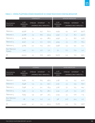 TABLE 5 – CROSS-PLATFORM HOMES RANKED BY IN-HOME TELEVISION VIEWING BEHAVIOR
COMPOSITE

AFRICAN AMERICAN

# OF
PERSONS
(000)

STREAM

# OF
PERSONS
(000)

STREAM

Television 1

47,308

3.1

25.7

612.2

4,939

4.5

20.6

790.8

Television 2

47,288

2.5

18.6

303.9

4,937

3.7

18.2

442.6

Television 3

47,285

2.5

14.1

188.2

4,936

5.1

18.6

277.8

Television 4

47,321

3.4

13.2

107.3

4,934

3.3

11.8

165.5

Television 5

47,283

4.2

12.5

32.0

4,938

5.3

9.9

52.7

Non Television
Viewers

1,425

10.1

13.6

0.0

74

15.2

17.4

0.0

237,910

3.2

16.8

248.2

24,757

4.4

15.9

347.5

TELEVISION
QUINTILE

All

INTERNET

TV

( AVERAGE DAILY MINUTES )

HISPANIC

STREAM

Television 1

6,960

2.7

18.9

Television 2

6,948

2.4

Television 3

6,938

Television 4
Television 5
Non Television
Viewers
All

TV

( AVERAGE DAILY MINUTES )

ASIAN AMERICAN

# OF
PERSONS
(000)

TELEVISION
QUINTILE

INTERNET

# OF
PERSONS
(000)

STREAM

467.5

3,138

2.3

13.5

412.6

9.5

250.1

3,150

3.5

13.9

183.6

3.1

9.0

165.3

3,136

3.7

12.5

104.1

6,961

3.2

8.9

98.0

3,142

4.8

13.3

52.6

6,954

3.9

9.8

30.3

3,144

5.5

12.6

11.4

178

9.9

12.6

0.0

378

22.6

30.3

0.0

34,940

3.1

11.3

202.0

16,087

4.4

13.5

149.8

INTERNET

TV

( AVERAGE DAILY MINUTES )

THE CROSS-PLATFORM REPORT | Q2 2013

INTERNET

TV

( AVERAGE DAILY MINUTES )

13

 
