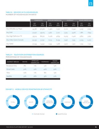 TABLE 8 – DEVICES IN TV HOUSEHOLDS
NUMBER OF HOUSEHOLDS (IN 000’S)

COMPOSITE

AFRICAN AMERICAN

HISPANIC

ASIAN AMERICAN

Q2
2013

Q2
2012

Q2
2013

Q2
2012

Q2
2013

Q2
2012

Q2
2013

Q2
2012

Any DVD/Blu-ray Player

94,587

96,960

11,460

11,520

12,110

12,340

3,237

3,645

Any DVR

52,977

49,013

5,567

5,107

5,574

4,918

1,881

1,844

Any High Definition TV

93,514

86,727

11,076

9,879

12,703

11,416

3,872

3,691

Any Video Game Console

50,250

51,750

6,123

6,299

7,936

7,553

2,229

2,270

Any Tablet

27,049

14,590

2,559

1,268

2,907

1,302

1,729

1,130

TABLE 9 - TELEVISION DISTRIBUTION SOURCES
PERCENTAGE OF HOUSEHOLDS
WHITE

AFRICAN
AMERICAN

HISPANIC

ASIAN
AMERICAN

Broadcast Only

8%

11%

15%

13%

Wired Cable

50%

52%

42%

50%

Telco

10%

11%

8%

15%

Satellite

32%

26%

35%

22%

MARKET BREAK

EXHIBIT 2 – MOBILE DEVICE PENETRATION BY ETHNICITY

29%
38%

42%

TOTAL

AFRICAN
AMERICAN

WHITE
62%

58%

FEATURE PHONE

THE CROSS-PLATFORM REPORT | Q2 2013

24%

28%

ASIAN
AMERICAN

HISPANIC
71%

72%

76%

SMARTPHONE

15

 