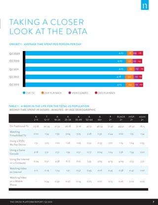 TAKING A CLOSER
LOOK AT THE DATA
EXHIBIT 1 – AVERAGE TIME SPENT PER PERSON PER DAY

Q2 2009

4:23

:16 :09 :16

Q2 2010

4:20

:18 :10 :14

Q2 2011

4:23

:20

:12 :12

Q2 2012

4:18

:22

:12 :10

Q2 2013

4:19

:24

:12 :10

LIVE TV

DVR PLAYBACK

VIDEO GAMES

DVD PLAYBACK

TABLE 1 – A WEEK IN THE LIFE FOR THE TOTAL US POPULATION
WEEKLY TIME SPENT IN HOURS : MINUTES –BY AGE DEMOGRAPHIC
K
2-11

T
12-17

A
18-24

A
25-34

A
35-49

A
50-64

A
65+

P
2+

BLACK
2+

HISP.
2+

ASIAN

On Traditional TV

23:18

20:39

21:32

26:18

31:16

40:51

46:54

31:47

44:52

26:30

18:15

Watching
Timeshifted TV

2:00

1:34

1:39

3:04

3:25

3:28

2:30

2:44

2:02

1:55

1:54

Using a DVD/
Blu Ray Device

1:51

1:05

1:00

1:26

1:09

0:52

0:33

1:07

1:19

1:04

0:55

Using a Game
Console

2:18

3:31

2:51

1:59

0:51

0:17

0:04

1:24

1:36

1:34

1:00

Using the Internet
on a Computer

0:24

0:51

4:58

6:17

6:21

5:33

3:09

4:19

4:09

2:53

3:31

Watching Video
on Internet

0:11

0:19

1:24

1:21

0:57

0:45

0:16

0:45

0:58

0:47

1:00

Watching Video
on a Mobile
Phone

-

0:34

0:30

0:27

0:14

0:05

0:01

0:15

0:26

0:22

0:25

THE CROSS-PLATFORM REPORT | Q2 2013

2+

7

 
