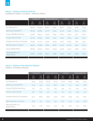 TABLE 2 – OVERALL USAGE BY MEDIUM
NUMBER OF USERS 2+ (IN 000’S) – MONTHLY REACH

COMPOSITE

AFRICAN AMERICAN

HISPANIC

ASIAN AMERICAN

Q2
2013

Q2
2012

Q2
2013

Q2
2012

Q2
2013

Q2
2012

Q2
2013

Q2
2012

On Traditional TV

282,657

283,293

36,870

36,821

47,207

45,945

15,676

15,559

Watching Timeshifted TV

167,109

145,805

20,161

17,035

22,210

17,451

8,221

7,267

Using a DVD/Blu Ray Device

141,496

149,241

16,464

18,547

22,960

24,535

7,321

8,209

Using a Game Console

94,019

96,325

11,669

12,527

17,436

16,532

5,505

5,462

Using the Internet on a Computer

203,932

210,142

24,359

24,334

27,127

26,295

7,385

7,395

Watching Video on Internet

149,813

161,864

17,805

18,657

20,052

20,407

5,903

6,074

Using a Mobile Phone

238,697

236,509

26,673

24,659

34,236

32,970

12,580

10,272

Watching Video on a
Mobile Phone

50,582

37,048

8,022

4,988

10,292

7,737

4,185

2,585

TABLE 3 – MONTHLY TIME SPENT BY MEDIUM
USERS 2+ IN HOURS: MINUTES

COMPOSITE

AFRICAN AMERICAN

HISPANIC

ASIAN AMERICAN

Q2
2013

Q2
2012

Q2
2013

Q2
2012

Q2
2013

Q2
2012

Q2
2013

Q2
2012

146:37

144:54

206:47

202:35

121:28

125:39

86:37

90:33

Watching Timeshifted TV

12:35

11:33

9:23

8:47

8:45

7:31

9:00

8:36

Using a DVD/Blu Ray Device

5:10

5:13

6:05

6:30

4:54

5:11

4:20

4:55

Using a Game Console

6:27

6:26

7:22

7:42

7:12

6:51

4:46

5:13

Using the Internet on a Computer

27:21

28:29

28:37

29:47

22:46

24:45

35:13

33:52

Watching Video on Internet

6:28

5:51

9:00

7:52

8:17

7:05

12:23

10:26

Watching Video on a
Mobile Phone

5:45

5:20

6:53

5:44

5:59

5:40

5:41

6:45

On Traditional TV

8

Copyright © 2013 The Nielsen Company

 