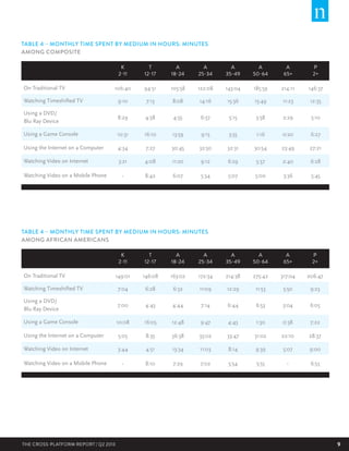 TABLE 4 – MONTHLY TIME SPENT BY MEDIUM IN HOURS: MINUTES
AMONG COMPOSITE
K
2-11

T
12-17

A
18-24

A
25-34

A
35-49

A
50-64

A
65+

P
2+

106:40

94:51

105:58

122:08

143:04

185:59

214:11

146:37

Watching Timeshifted TV

9:10

7:13

8:08

14:16

15:36

15:49

11:23

12:35

Using a DVD/
Blu Ray Device

8:29

4:58

4:55

6:37

5:15

3:58

2:29

5:10

Using a Game Console

10:31

16:10

13:59

9:15

3:55

1:16

0:20

6:27

Using the Internet on a Computer

4:34

7:27

30:45

32:50

32:31

30:54

23:49

27:21

Watching Video on Internet

3:21

4:08

11:20

9:12

6:29

5:37

2:40

6:28

-

8:42

6:07

5:34

5:07

5:00

3:36

5:45

On Traditional TV

Watching Video on a Mobile Phone

TABLE 4 – MONTHLY TIME SPENT BY MEDIUM IN HOURS: MINUTES
AMONG AFRICAN AMERICANS
K
2-11

T
12-17

A
18-24

A
25-34

A
35-49

A
50-64

A
65+

P
2+

149:01

146:08

163:02

172:34

214:38

275:42

317:04

206:47

Watching Timeshifted TV

7:04

6:28

6:32

11:09

12:29

11:53

5:50

9:23

Using a DVD/
Blu Ray Device

7:00

4:43

4:44

7:14

6:44

6:53

3:04

6:05

Using a Game Console

10:08

16:05

12:48

9:47

4:43

1:30

0:38

7:22

Using the Internet on a Computer

5:05

8:35

36:38

33:02

33:47

31:02

22:10

28:37

Watching Video on Internet

3:44

4:51

13:34

11:03

8:14

9:39

5:07

9:00

-

8:10

7:29

7:02

5:54

5:55

-

6:53

On Traditional TV

Watching Video on a Mobile Phone

THE CROSS-PLATFORM REPORT | Q2 2013

9

 