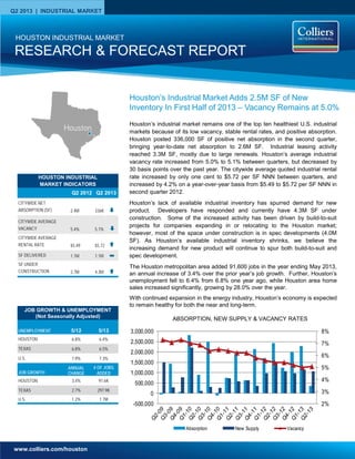www.colliers.com/houston
Q2 2013 | INDUSTRIAL MARKET
2%
3%
4%
5%
6%
7%
8%
-500,000
0
500,000
1,000,000
1,500,000
2,000,000
2,500,000
3,000,000
Absorption New Supply Vacancy
Houston’s industrial market remains one of the top ten healthiest U.S. industrial
markets because of its low vacancy, stable rental rates, and positive absorption.
Houston posted 336,000 SF of positive net absorption in the second quarter,
bringing year-to-date net absorption to 2.6M SF. Industrial leasing activity
reached 3.3M SF, mostly due to large renewals. Houston’s average industrial
vacancy rate increased from 5.0% to 5.1% between quarters, but decreased by
30 basis points over the past year. The citywide average quoted industrial rental
rate increased by only one cent to $5.72 per SF NNN between quarters, and
increased by 4.2% on a year-over-year basis from $5.49 to $5.72 per SF NNN in
second quarter 2012.
Houston’s lack of available industrial inventory has spurred demand for new
product. Developers have responded and currently have 4.3M SF under
construction. Some of the increased activity has been driven by build-to-suit
projects for companies expanding in or relocating to the Houston market;
however, most of the space under construction is in spec developments (4.0M
SF). As Houston’s available industrial inventory shrinks, we believe the
increasing demand for new product will continue to spur both build-to-suit and
spec development.
The Houston metropolitan area added 91,600 jobs in the year ending May 2013,
an annual increase of 3.4% over the prior year’s job growth. Further, Houston’s
unemployment fell to 6.4% from 6.8% one year ago, while Houston area home
sales increased significantly, growing by 28.0% over the year.
With continued expansion in the energy industry, Houston’s economy is expected
to remain healthy for both the near and long-term.
RESEARCH & FORECAST REPORT
HOUSTON INDUSTRIAL MARKET
ABSORPTION, NEW SUPPLY & VACANCY RATES
Houston’s Industrial Market Adds 2.5M SF of New
Inventory In First Half of 2013 – Vacancy Remains at 5.0%
UNEMPLOYMENT 5/12 5/13
HOUSTON 6.8% 6.4%
TEXAS 6.8% 6.5%
U.S. 7.9% 7.3%
JOB GROWTH
ANNUAL
CHANGE
# OF JOBS
ADDED
HOUSTON 3.4% 91.6K
TEXAS 2.7% 297.9K
U.S. 1.2% 1.7M
JOB GROWTH & UNEMPLOYMENT
(Not Seasonally Adjusted)
HOUSTON INDUSTRIAL
MARKET INDICATORS
Q2 2012 Q2 2013
CITYWIDE NET
ABSORPTION (SF) 2.4M 336K
CITYWIDE AVERAGE
VACANCY 5.4% 5.1%
CITYWIDE AVERAGE
RENTAL RATE $5.49 $5.72
SF DELIVERED 1.1M 1.1M
SF UNDER
CONSTRUCTION 2.7M 4.3M
Houston
 