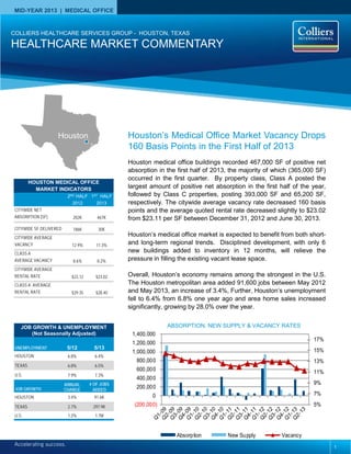 COLLIERS INTERNATIONAL | HOUSTON MEDICAL OFFICE | 2ND QUARTER 2010
MID-YEAR 2013 | MEDICAL OFFICE
Accelerating success.
HOUSTON MEDICAL OFFICE
MARKET INDICATORS
2ND HALF
2012
1ST HALF
2013
CITYWIDE NET
ABSORPTION (SF) 202K 467K
CITYWIDE SF DELIVERED 186K 30K
CITYWIDE AVERAGE
VACANCY 12.9% 11.3%
CLASS A
AVERAGE VACANCY 8.6% 8.2%
CITYWIDE AVERAGE
RENTAL RATE $23.12 $23.02
CLASS A AVERAGE
RENTAL RATE $29.35 $28.40
COLLIERS HEALTHCARE SERVICES GROUP - HOUSTON, TEXAS
HEALTHCARE MARKET COMMENTARY
Houston’s Medical Office Market Vacancy Drops
160 Basis Points in the First Half of 2013
Houston medical office buildings recorded 467,000 SF of positive net
absorption in the first half of 2013, the majority of which (365,000 SF)
occurred in the first quarter. By property class, Class A posted the
largest amount of positive net absorption in the first half of the year,
followed by Class C properties, posting 393,000 SF and 65,200 SF,
respectively. The citywide average vacancy rate decreased 160 basis
points and the average quoted rental rate decreased slightly to $23.02
from $23.11 per SF between December 31, 2012 and June 30, 2013.
Houston’s medical office market is expected to benefit from both short-
and long-term regional trends. Disciplined development, with only 6
new buildings added to inventory in 12 months, will relieve the
pressure in filling the existing vacant lease space.
Overall, Houston’s economy remains among the strongest in the U.S.
The Houston metropolitan area added 91,600 jobs between May 2012
and May 2013, an increase of 3.4%, Further, Houston’s unemployment
fell to 6.4% from 6.8% one year ago and area home sales increased
significantly, growing by 28.0% over the year.
5%
7%
9%
11%
13%
15%
17%
(200,000)
0
200,000
400,000
600,000
800,000
1,000,000
1,200,000
1,400,000
Absorption New Supply Vacancy
ABSORPTION, NEW SUPPLY & VACANCY RATES
Houston
1
UNEMPLOYMENT 5/12 5/13
HOUSTON 6.8% 6.4%
TEXAS 6.8% 6.5%
U.S. 7.9% 7.3%
JOB GROWTH
ANNUAL
CHANGE
# OF JOBS
ADDED
HOUSTON 3.4% 91.6K
TEXAS 2.7% 297.9K
U.S. 1.2% 1.7M
JOB GROWTH & UNEMPLOYMENT
(Not Seasonally Adjusted)
 