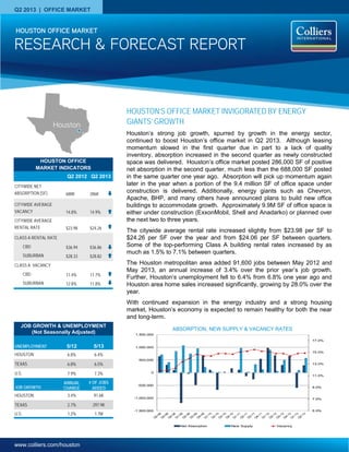 www.colliers.com/houston
Q2 2013 | OFFICE MARKET
HOUSTON OFFICE
MARKET INDICATORS
Q2 2012 Q2 2013
CITYWIDE NET
ABSORPTION (SF) 688K 286K
CITYWIDE AVERAGE
VACANCY 14.8% 14.9%
CITYWIDE AVERAGE
RENTAL RATE $23.98 $24.26
CLASS A RENTAL RATE
CBD $36.94 $36.86
SUBURBAN $28.33 $28.82
CLASS A VACANCY
CBD 11.4% 11.7%
SUBURBAN 12.8% 11.8%
RESEARCH & FORECAST REPORT
HOUSTON OFFICE MARKET
HOUSTON’S OFFICE MARKET INVIGORATED BY ENERGY
GIANTS’ GROWTH
Houston’s strong job growth, spurred by growth in the energy sector,
continued to boost Houston’s office market in Q2 2013. Although leasing
momentum slowed in the first quarter due in part to a lack of quality
inventory, absorption increased in the second quarter as newly constructed
space was delivered. Houston’s office market posted 286,000 SF of positive
net absorption in the second quarter, much less than the 688,000 SF posted
in the same quarter one year ago. Absorption will pick up momentum again
later in the year when a portion of the 9.4 million SF of office space under
construction is delivered. Additionally, energy giants such as Chevron,
Apache, BHP, and many others have announced plans to build new office
buildings to accommodate growth. Approximately 9.9M SF of office space is
either under construction (ExxonMobil, Shell and Anadarko) or planned over
the next two to three years.
The citywide average rental rate increased slightly from $23.98 per SF to
$24.26 per SF over the year and from $24.06 per SF between quarters.
Some of the top-performing Class A building rental rates increased by as
much as 1.5% to 7.1% between quarters.
The Houston metropolitan area added 91,600 jobs between May 2012 and
May 2013, an annual increase of 3.4% over the prior year’s job growth.
Further, Houston’s unemployment fell to 6.4% from 6.8% one year ago and
Houston area home sales increased significantly, growing by 28.0% over the
year.
With continued expansion in the energy industry and a strong housing
market, Houston’s economy is expected to remain healthy for both the near
and long-term.
ABSORPTION, NEW SUPPLY & VACANCY RATES
5.0%
7.0%
9.0%
11.0%
13.0%
15.0%
17.0%
-1,500,000
-1,000,000
-500,000
0
500,000
1,000,000
1,500,000
Net Absorption New Supply Vacancy
Houston
UNEMPLOYMENT 5/12 5/13
HOUSTON 6.8% 6.4%
TEXAS 6.8% 6.5%
U.S. 7.9% 7.3%
JOB GROWTH
ANNUAL
CHANGE
# OF JOBS
ADDED
HOUSTON 3.4% 91.6K
TEXAS 2.7% 297.9K
U.S. 1.2% 1.7M
JOB GROWTH & UNEMPLOYMENT
(Not Seasonally Adjusted)
 