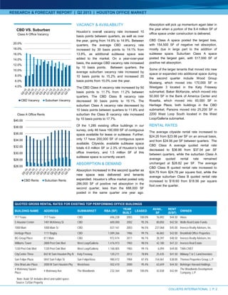 RESEARCH & FORECAST REPORT | Q2 2013 | HOUSTON OFFICE MARKET
$26.00
$28.00
$30.00
$32.00
$34.00
$36.00
$38.00
$40.00
Class A Office Rents
CBD Rents Suburban Rents
4.0%
6.0%
8.0%
10.0%
12.0%
14.0%
16.0%
18.0%
20.0%
CBD VS. Suburban
Class A Office Vacancy
CBD Vacancy Suburban Vacancy
QUOTED GROSS RENTAL RATES FOR EXISTING TOP PERFORMING OFFICE BUILDINGS
BUILDING NAME ADDRESS SUBMARKET RBA (SF)
YEAR
BUILT
LEASED
AVAIL.
SF
RENT
($/SF)
OWNER
717 Texas 717 Texas CBD 696,228 2003 100.0% 76,892 $44.50 Hines
5 Houston Center 1401 McKinney St CBD 600,000 2002 95.3% 80,850 $42.50 Wells Real Estate Funds
1000 Main 1000 Main St CBD 837,161 2003 96.5% 237,068 $45.00 Invesco Realty Advisors, Inc.
Heritage Plaza 1111 Bagby CBD 1,089,266 1986 99.7% 46,865 $42.00 Brookfield Office Properties
BG Group Place 811 Main CBD 972,474 2011 96.1% 38,397 $48.50 Invesco Realty Advisors, Inc.
Williams Tower 2800 Post Oak Blvd West Loop/Galleria 1,476,973 1983 98.5% 42,180 $47.22 Invesco Real Estate
1330 Post Oak Blvd 1330 Post Oak Blvd West Loop/Galleria 1,168,805 1983 99.1% 6,094 $44.00 TIAA-CREF
CityCentre Three 842 W Sam Houston Pky N Katy Freeway 120,211 2012 78.8% 25,435 $41.50 Midway T & C Land Investors
San Felipe Plaza 5847 San Felipe St San Felipe/Voss 980,472 1984 87.4% 154,061 $38.00 Thomas Properties Group, L.P.
One BriarLake Plaza 2000 W Sam Houston Pky Westchase 502,410 2000 95.4% 63,659 $44.50 Behringer Harvard Holdings
4 Waterway Square
Place
4 Waterway Ave The Woodlands 232,364 2008 100.0% 42,838 $42.00
The Woodlands Development
Company, L.P.
Note: Avail. SF includes direct and sublet space.
Source: CoStar Property
2COLLIERS INTERNATIONAL | P.
VACANCY & AVAILABILITY
Houston’s overall vacancy rate increased 10
basis points between quarters, as well as over
the year, going from 14.8% to 14.9%. Between
quarters, the average CBD vacancy rate
increased by 30 basis points to 14.1% from
13.8%, as additional sublease space was
added to the market. On a year-over-year
basis, the average CBD vacancy rate increased
by 10 basis points. Between quarters, the
average suburban vacancy rate increased by
10 basis points to 15.2% and increased 20
basis points from 15.0% over the year.
The CBD Class A vacancy rate increased by 50
basis points to 11.7% from 11.2% between
quarters. The CBD Class B vacancy rate
decreased 30 basis points to 15.1%. The
suburban Class A vacancy rate decreased by
10 basis points between quarters to 11.8% and
suburban the Class B vacancy rate increased
by 10 basis points to 17.7%.
Of the 1,285 existing office buildings in our
survey, only 46 have 100,000 SF of contiguous
space available for lease or sublease. Further,
only 17 have 200,000 SF of contiguous space
available. Citywide, available sublease space
totals 4.0 million SF or 2.3% of Houston’s total
office inventory, and 1.5 million SF of this
sublease space is currently vacant.
ABSORPTION & DEMAND
Absorption increased in the second quarter as
new space was delivered and tenants
expanded. Houston’s office market posted only
286,000 SF of positive net absorption in the
second quarter, less than the 688,000 SF
posted in the same quarter one year ago.
Absorption will pick up momentum again later in
the year when a portion of the 9.4 million SF of
office space under construction is delivered.
CBD Class A space posted the largest loss,
with 154,500 SF of negative net absorption,
mostly due in large part to the addition of
sublease space. Suburban Class A space
posted the largest gain, with 517,000 SF of
positive net absorption.
Some of the larger tenants that moved into new
space or expanded into additional space during
the second quarter include Wood Group
Mustang, which moved into 170,000 SF in
Westgate 3 located in the Katy Freeway
submarket; Baker McKenzie, which moved into
50,000 SF in the Bank of America Center and
Rosetta, which moved into 93,000 SF in
Heritage Plaza, both buildings in the CBD
submarket; Parsons moved into 25,200 SF in
2200 West Loop South located in the West
Loop/Galleria submarket.
RENTAL RATES
The average citywide rental rate increased to
$24.26 from $23.98 per SF on an annual basis,
and from $24.06 per SF between quarters. The
CBD Class A average quoted rental rate
decreased to $36.86 from $37.04 per SF
between quarters, while the suburban Class A
average quoted rental rate remained
unchanged at $28.82 per SF. The average
CBD Class B quoted rental rate increased to
$24.79 from $24.78 per square foot, while the
average suburban Class B quoted rental rate
increased to $18.60 from $18.56 per square
foot over the quarter.
 